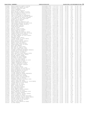 Minas Gerais - Caderno 1	Diário do Executivo	 quinta-feira, 15 de Novembro de 2012 – 99
014908b DENISE APARECIDA SANTOS OLIVEIRA 0000000MG6778593 17/02/1974 14.000 28.000 N/A 42.000 636
014644e DANIELLE ROSA DUARTE DE SOUZA 0000000MG6377243 17/11/1976 14.000 28.000 N/A 42.000 637
024114d PATRICIA APARECIDA PINTO 00000000M6392302 05/02/1978 14.000 28.000 N/A 42.000 638
017031i FLAVIO FERNANDES 0000000011530317 20/06/1980 14.000 28.000 0.000 42.000 639
012916b ARTENIZA ALVES FERREIRA 000000MG16636288 06/05/1991 14.000 28.000 N/A 42.000 640
022544h MARIA REGINA DO AMARAL OLIVEIRA 0000000MG1500344 17/07/1959 15.000 27.000 N/A 42.000 641
023023g MARLUCE APARECIDA ARAUJO AGUILAR 0000000MG3425234 24/04/1962 15.000 27.000 N/A 42.000 642
011974k ANA LCIA BARBOZA DE SOUZA 0000000006383806 28/12/1971 15.000 27.000 N/A 42.000 643
013431e CASSIA SOUZA LIMA DE ALBUQUERQUE 0000000MG5179411 13/03/1972 15.000 27.000 N/A 42.000 644
028030g VERA LUCIA MARTINS DE FREITAS SANTOS 0000000MG6511079 14/03/1974 15.000 27.000 N/A 42.000 645
020100f LILIA SANTANA DOS SANTOS GUIMARES 0000000MG7502403 30/06/1977 15.000 27.000 0.000 42.000 646
013906d CLAUDINEIA DE SOUZA RODRIGUES 0000000MG9284137 11/05/1978 15.000 27.000 N/A 42.000 647
024883g REJANE LINCOLN MACHADO 0000000MG7583625 16/01/1977 14.000 27.000 1.000 42.000 648
021681b MARIA BEATRIZ DINIZ 00000000M2885871 23/10/1962 16.000 26.000 N/A 42.000 649
026889g SONIA APARECIDA CONFESSOR ROSA 00000000M3053573 31/03/1965 16.000 26.000 N/A 42.000 650
013170c CAMILA MARIA MARTINS DA COSTA SILVA 0000000MG3659933 11/05/1965 16.000 26.000 0.000 42.000 651
018921c JOSE EUSTAQUIO NUNES INOCENCIO 0000000MG3564857 17/09/1967 16.000 26.000 N/A 42.000 652
011209e ADRIANA MARIA BATISTA 0000000003942555 08/08/1968 16.000 26.000 N/A 42.000 653
027392c TELMA REGINA MONTEIRO 0000000MG5806409 23/03/1969 16.000 26.000 N/A 42.000 654
013862j CLAUDIA SCHUAB 0000000MG6956636 12/03/1973 16.000 26.000 N/A 42.000 655
022695g MARILDA SOUZA DE PAULA 0000000MG6390887 15/07/1974 16.000 26.000 N/A 42.000 656
024798e REGINA DE MORAIS REZENDE 0000000010085102 06/01/1978 16.000 26.000 N/A 42.000 657
014446a DANIEL BRENO DOS ANJOS 000000MG16231744 29/12/1990 16.000 26.000 N/A 42.000 658
017754e GUSTAVO HENRIQUE CARVALHO CAMPOS 0000000016089817 19/05/1991 16.000 26.000 N/A 42.000 659
018226g ISABELLE MARIE ALVES LOPES DA SILVA 0000000016230966 05/01/1992 16.000 26.000 N/A 42.000 660
016527k EVANISE DE ARAUJO FIGUEIREDO 00000000MG898243 14/01/1957 15.000 26.000 1.000 42.000 661
020675b LUCILENE FERREIRA DA SILVA TURIBIO 0000000MG8360372 27/01/1976 17.000 25.000 N/A 42.000 662
012168k ANA PAULA LANNA 0000000MG7476222 07/06/1976 17.000 25.000 N/A 42.000 663
016871d FERNANDA SANTOS ARAUJO 00000000M8158348 20/03/1982 17.000 25.000 0.000 42.000 664
019213c JULIANA NAIARA DA SILVA SANTOS 000000MG12252878 10/10/1983 17.000 25.000 0.000 42.000 665
012707d ANTONIA CLEIDE NOBRE 0000000MG7472430 13/06/1973 18.000 24.000 N/A 42.000 666
013890d MARIA AMELIA ALMEIDA CAMARGOS 00000000MG415428 10/07/1950 14.000 27.000 N/A 41.000 667
017808b HELENA CAITANO DE MORAIS 0000000MG7296847 24/12/1954 10.000 31.000 N/A 41.000 668
023521a MARCIA COSTA ALVES BATISTA 0000000MG3915651 13/02/1955 10.000 31.000 N/A 41.000 669
026570g SIMONE ANDREA PINTO DE MOURA 0000000MG3943001 29/08/1966 10.000 31.000 N/A 41.000 670
022611h MARIA VERA MARQUES 00000000M5546487 03/05/1968 10.000 31.000 N/A 41.000 671
021300h MARCILENE DE SOUZA PAIVA 00000000M4038976 14/09/1968 11.000 30.000 N/A 41.000 672
012123k ANA PAULA DE ALMEIDA COSTA 0000000MG5078401 16/03/1970 11.000 30.000 N/A 41.000 673
012110b ANA PAULA CARMO HORTA PINTO 00000000M5670234 18/06/1970 11.000 30.000 N/A 41.000 674
014074a CLIMENE CLEITOFANOS MEGARETES MONTEIRO 00000000M5063645 01/07/1974 11.000 30.000 N/A 41.000 675
018434c JACQUELINE DE OLIVEIRA REIS 00000000M7789992 23/04/1979 11.000 30.000 N/A 41.000 676
019682e KELLY VIVIANE DA FONSECA 000000MG12227751 28/05/1985 11.000 30.000 N/A 41.000 677
026954c SONIA MARIA DA CUNHA PEREIRA PORTES 0000000M 2151092 02/10/1961 12.000 29.000 0.000 41.000 678
022036k MARIA DE LOURDES ALVES JARDIM 0000000MG6135462 18/10/1962 12.000 29.000 0.000 41.000 679
011282d ADRIANE DORASIO SERRANO 0000000MG4076555 30/06/1965 12.000 29.000 N/A 41.000 680
025441b ROSANGELA DE SOUZA MARQUES 00000000M2282269 26/07/1965 12.000 29.000 0.000 41.000 681
025715b ROSILENE DE ALMEIDA SOARES 00000000M3759461 27/05/1966 12.000 29.000 N/A 41.000 682
019596a KEILA DIAS SILVA AMORIM 0000000MG4353670 21/07/1967 12.000 29.000 N/A 41.000 683
013728f CLAUDIA CRISTINA PEREIRA DA SILVA 00000000M4682363 27/11/1967 12.000 29.000 N/A 41.000 684
016450b EUNICE FERREIRA DE JESUS 00000000M5617231 28/07/1970 12.000 29.000 N/A 41.000 685
018126c IRAMAIA NEPOMUCENO HORTENCIO 00000000M7357296 28/06/1972 12.000 29.000 N/A 41.000 686
026620g SIMONE D APARECIDA DE PAULO 0000000MG6393120 04/03/1976 12.000 29.000 N/A 41.000 687
012231c ANA ROSA NASCIMENTO CARVALHO 0000000122235526 25/06/1976 12.000 29.000 N/A 41.000 688
018361b IZA DE PAULA DIAS 00000000M8306373 15/07/1976 12.000 29.000 N/A 41.000 689
019561d KATIA NAPOLES PASSOS 00000000M8099985 22/03/1978 12.000 29.000 N/A 41.000 690
011353a ALAIDE FERREIRA SOUTO PIRES 000000000M812017 09/03/1954 13.000 28.000 N/A 41.000 691
023530b NADIA APARECIDA DE SOUZA FREITAS 0000000MG4368482 07/08/1968 13.000 28.000 N/A 41.000 692
012749i ANTONIVA FERREIRA DOS SANTOS 0000000003887730 05/04/1969 13.000 28.000 N/A 41.000 693
020958c MAGNA MARINESIA DE SOUZA 00000000M7750895 24/02/1972 13.000 28.000 0.000 41.000 694
020622c LUCIENE FERREIRA SOARES 0000000MG6429055 27/08/1973 13.000 28.000 N/A 41.000 695
028192k VIVIANE APARECIDA GANDRA BENEVENUTO 00000000M8821272 24/01/1976 13.000 28.000 0.000 41.000 696
014580e DANIELE SIQUEIRA DE SOUZA 000000MG13973016 24/10/1986 13.000 28.000 N/A 41.000 697
022820f MARINA REJANE VASCO ANTUNES 000000MG16446227 26/02/1992 13.000 28.000 N/A 41.000 698
023397d MIRIAN CASSIA DE AGUIAR MARTINS 00000000M2876670 06/10/1953 12.000 28.000 1.000 41.000 699
014656a DANIELLE GOMES DE FREITAS 00000000M6072653 28/04/1969 12.000 28.000 1.000 41.000 700
025450c ROSANGELA FATIMA DE OLIVEIRA COSTA 00000000MG664569 04/11/1954 14.000 27.000 N/A 41.000 701
013965i CLEIDE COSTA LIMA LAGES 000000000M757878 21/08/1958 14.000 27.000 N/A 41.000 702
013002d BEATRIZ APARECIDA TAVARES DA SILVA MENDES 0000000MG1311568 18/01/1959 14.000 27.000 N/A 41.000 703
019375g JUSSARA MARIA DE SOUZA ROCHA 00000000M7006961 08/08/1961 14.000 27.000 N/A 41.000 704
027651a VALERIA DIAS DA SILVA 00000000M2295694 16/11/1961 14.000 27.000 N/A 41.000 705
025958f SANDRA ALVES DOS SANTOS 00000000M5047455 14/08/1970 14.000 27.000 N/A 41.000 706
021412h MARIA HELENA XAVIER 00000000M5063643 15/08/1971 14.000 27.000 0.000 41.000 707
012153i ANA PAULA FARIA NORONHA 0000000MG6592285 12/02/1975 14.000 27.000 N/A 41.000 708
019558d KATIA MARQUES MATEUS 0000000MG6764869 28/05/1975 14.000 27.000 N/A 41.000 709
023187d MEIRE GOMES DE BARROS FONSECA 000000MG10244330 07/08/1975 14.000 27.000 N/A 41.000 710
019073b JUCIELE APARECIDA ALVES 000000MG12313707 05/06/1980 13.000 27.000 1.000 41.000 711
022210a MARIA FERREIRA DE ALVARENGA SILVA 00000000M4082679 18/01/1964 15.000 26.000 N/A 41.000 712
014766h DEBORA COUTINHO CHEQUER 0000000MG3380250 09/04/1964 15.000 26.000 N/A 41.000 713
022119d MARIA DO PERPETUO SOCORRO LACERDA 0000000MG3294154 05/03/1965 15.000 26.000 N/A 41.000 714
026546j SILVIA RILANE GIL ARAUJO 0000000MG3687058 28/08/1965 15.000 26.000 0.000 41.000 715
015258e EDINA RODRIGUES DE SOUZA MAGALHAES 0000000MG3813755 17/08/1966 15.000 26.000 N/A 41.000 716
022021i MARIA DE FATIMA VIANA DE PAIVA CANGUCU 0000000MG4199373 14/03/1967 15.000 26.000 N/A 41.000 717
011293i ADRIANE PEDRELINE MATOS BARRETO 0000000MG6336100 02/02/1974 15.000 26.000 N/A 41.000 718
016751e FELIPE SULIVAN SILVA SANTIAGO 0000000010812696 04/03/1984 15.000 26.000 N/A 41.000 719
011514j ALEX REIS DE ALMEIDA 000000MG14615323 06/06/1990 15.000 26.000 N/A 41.000 720
019777e LAERCIO ALVES MOREIRA DE ABREU 0000000MG2341499 25/02/1961 16.000 25.000 0.000 41.000 721
026439i SILVANA MINARDI 00000000M3230552 03/07/1965 16.000 25.000 N/A 41.000 722
 