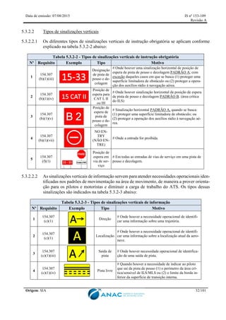 Data de emissão: 07/08/2015 IS nº 153-109
Revisão A
Origem: SIA 32/101
5.3.2.2 Tipos de sinalizações verticais
5.3.2.2.1 Os diferentes tipos de sinalizações verticais de instrução obrigatória se aplicam conforme
explicado na tabela 5.3.2-2 abaixo:
Tabela 5.3.2-2 - Tipos de sinalizações verticais de instrução obrigatória
Nº Requisito Exemplo Tipo Motivo
1
154.307
(b)(1)(iii)
Designação
de pista de
pouso e de-
colagem
# Onde houver uma sinalização horizontal de posição de
espera de pista de pouso e decolagem PADRÃO A, com
exceção daqueles casos em que se busca (1) proteger uma
superfície limitadora de obstáculo ou (2) proteger a opera-
ção dos auxílios rádio à navegação aérea.
2
154.307
(b)(1)(iv)
Posição de
espera para
CAT I, II
ou III
# Onde houver sinalização horizontal de posição de espera
de pista de pouso e decolagem PADRÃO B. (área crítica
do ILS)
3
154.307
(b)(1)(v)
Posição de
espera de
pista de
pouso e de-
colagem
# Sinalização horizontal PADRÃO A, quando se busca:
(1) proteger uma superfície limitadora de obstáculo; ou
(2) proteger a operação dos auxílios rádio à navegação aé-
rea.
4
154.307
(b)(1)(vii)
NO EN-
TRY
(NÃO EN-
TRE)
# Onde a entrada for proibida.
5
154.307
(f)(1)
Posição de
espera em
via de ser-
viço
# Em todas as entradas de vias de serviço em uma pista de
pouso e decolagem.
5.3.2.2.2 As sinalizações verticais de informação servem para atender necessidades operacionais iden-
tificadas nos padrões de movimentação na área de movimento, de maneira a prover orienta-
ção para os pilotos e motoristas e diminuir a carga de trabalho do ATS. Os tipos dessas
sinalizações são indicados na tabela 5.3.2-3 abaixo:
Tabela 5.3.2-3 - Tipos de sinalizações verticais de informação
Nº Requisito Exemplo Tipo Motivo
1
154.307
(c)(1)
Direção
# Onde houver a necessidade operacional de identifi-
car uma informação sobre uma trajetória.
2
154.307
(c)(1)
Localização
# Onde houver a necessidade operacional de identifi-
car uma informação sobre a localização atual da aero-
nave.
3
154.307
(c)(1)(iii)
Saída de
pista
# Onde houver necessidade operacional de identifica-
ção de uma saída de pista.
4
154.307
(c)(1)(iv)
Pista livre
# Quando houver a necessidade de indicar ao piloto
que sai da pista de pouso (1) o perímetro da área crí-
tica/sensível de ILS/MLS ou (2) o limite da borda in-
ferior da superfície de transição interna.
 