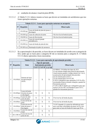 Data de emissão: 07/08/2015 IS nº 153-109
Revisão A
Origem: SIA 37/101
c) condições de alcance visual de pista (RVR).
5.3.3.1.2 A Tabela 5.3.3-1 abaixo resume as luzes que devem ser instaladas em aeródromos que rea-
lizam operações noturnas.
Tabela 5.3.3-1 - Luzes para operações noturnas no aeroporto
Nº Requisito Item Observação
1 154.305 (p)
Luzes de borda de pista de pouso e
decolagem
2 154.305 (q) Luzes de cabeceira de pista # Se tiver luz de borda de pista.
3 154.305 (r) Luzes de fim de pista # Se tiver luz de borda de pista.
4 154.305 (v)
Luzes de zona de parada
(STOPWAY)
5 154.305 (x) Luzes de borda de pista de táxi
6 154.305 (cc) Iluminação de pátio de aeronaves
5.3.3.1.3 Se a aproximação é de precisão, as luzes devem ser instaladas de acordo com a categoria do
ILS, sendo que as luzes para a categoria III são as mesmas para a categoria II. A Tabela
5.3.3-2 abaixo apresenta a luzes necessárias.
Tabela 5.3.3-2 - Luzes para operações de aproximação precisão
Nº Requisito Item
Tipo de operação
Observação
Instrumento precisão
CAT I CAT II CAT III
1 154.305(f)
Sistema de luzes
de aproximação
(ALS)
- X X
# O RBAC 154 define três tipos de ALS:
(1) um sistema simples para pista de aproximação
visual noturna quando o código número for 3 ou 4,
ou para pista de aproximação não-precisão;
(2) um sistema para CAT I; e
(3) um sistema para CAT II e III.
O ALS é obrigatório para operações CAT II e III e
recomendável para as demais situações, quando for
fisicamente possível.
# A ICA 100-16 dispõe que é obrigatório para ope-
rações CAT II e III e recomendável para CAT I,
quando for fisicamente possível.
2 154.305(p)
Luzes de borda
de pista de pouso
e decolagem
X X X
3 154.305(q)
Luzes de cabe-
ceira de pista
X X X # Se tiver luz de borda de pista.
4 154.305(r)
Luzes de fim de
pista
X X X # Se tiver luz de borda de pista.
5 154.305(s)
Luzes de eixo de
pista de pouso e
decolagem
X* X X
* CAT I quando (1) a pista for utilizada por aero-
nave com altas velocidades de pouso ou (2) a lar-
gura entre as luzes de borda for maior que 50 m.
6 154.305(t)
Luzes de zona de
toque
- X X
7 ICA 100-16
Luzes de eixo de
pista de táxi
- X X
 