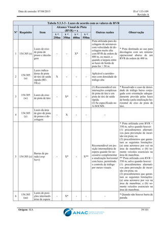 Data de emissão: 07/08/2015 IS nº 153-109
Revisão A
Origem: SIA 39/101
Tabela 5.3.3-3 - Luzes de acordo com os valores de RVR
Nº Requisito Item
Alcance Visual de Pista
(RVR) = x
Outras razões Observação
x <
250m
x <
350m
x <
400m
x <
550m
1 154.305 (s)
Luzes de eixo
de pista de
pouso e decola-
gem
- - X* -
Pista utilizada para de-
colagens de aeronaves
com velocidade de de-
colagem muito alta
com RVR da ordem de
400 m, ou maior, e
quando a largura entre
as luzes de borda de
pista for > 50 m.
* Pista destinada ao uso para
decolagens com um mínimo
operacional abaixo de um
RVR da ordem de 400 m.
2
154.305
(u)
Luzes indica-
doras de pista
de táxi de saída
rápida (RE-
TILs)
X - - -
Aplicável a aeródro-
mos com densidade de
tráfego alta
3
154.305
(w)
Luzes de eixo
de pista de táxi
- X* - -
(1) Recomendável em
interseções complexas
de pista de táxi e em
pista de táxi de saída
rápida.
(2) Se especificado no
A-SOCMS.
* Ressalvado o caso de densi-
dade de tráfego baixa conju-
gada com orientação adequa-
damente provida pelas luzes
de borda e pela sinalização ho-
rizontal de eixo de pista de
táxi.
4
154.305
(y)
Luzes da área
de giro de pista
de pouso e de-
colagem
- X - - -
5 154.305 (z)
Barras de pa-
rada (stop
bars)
- X* - X**
Recomendável em po-
sição intermediária de
espera quando for ne-
cessário complementar
a sinalização horizontal
com luzes, permitindo
o controle de tráfego
por meios visuais.
* Pista utilizada com RVR <
350 m, salvo quando houver:
(1) procedimentos alternati-
vos para prevenção de incur-
são em pista; ou
(2) procedimentos que garan-
tam as seguintes limitações:
(a) uma aeronave por vez na
área de manobras; e (b) so-
mente veículos essenciais na
área de manobras.
** Pista utilizada com RVR <
550 m, salvo quando houver:
(1) procedimentos alternati-
vos para prevenção de incur-
são em pista; ou
(2) procedimentos que garan-
tam as seguintes limitações:
(a) uma aeronave por vez na
área de manobras; e (b) so-
mente veículos essenciais na
área de manobras.
6
154.305
(aa)
Luzes de posi-
ções intermedi-
árias de espera
- X* - - -
* Quando não houver barra de
parada.
 