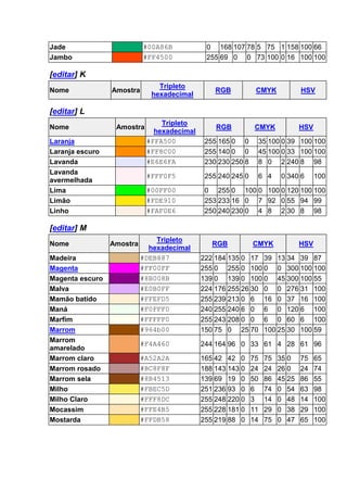 Jade #00A86B 0 168 107 78 5 75 1 158 100 66 
Jambo #FF4500 255 69 0 0 73 100 0 16 100 100 
[editar] K 
Nome Amostra 
Tripleto 
hexadecimal 
RGB CMYK HSV 
[editar] L 
Nome Amostra 
Tripleto 
hexadecimal 
RGB CMYK HSV 
Laranja #FFA500 255 165 0 0 35 100 0 39 100 100 
Laranja escuro #FF8C00 255 140 0 0 45 100 0 33 100 100 
Lavanda #E6E6FA 230 230 250 8 8 0 2 240 8 98 
Lavanda 
#FFF0F5 255 240 245 0 6 4 0 340 6 100 
avermelhada 
Lima #00FF00 0 255 0 100 0 100 0 120 100 100 
Limão #FDE910 253 233 16 0 7 92 0 55 94 99 
Linho #FAF0E6 250 240 230 0 4 8 2 30 8 98 
[editar] M 
Nome Amostra 
Tripleto 
hexadecimal 
RGB CMYK HSV 
Madeira #DEB887 222 184 135 0 17 39 13 34 39 87 
Magenta #FF00FF 255 0 255 0 100 0 0 300 100 100 
Magenta escuro #8B008B 139 0 139 0 100 0 45 300 100 55 
Malva #E0B0FF 224 176 255 26 30 0 0 276 31 100 
Mamão batido #FFEFD5 255 239 213 0 6 16 0 37 16 100 
Maná #F0FFF0 240 255 240 6 0 6 0 120 6 100 
Marfim #FFFFF0 255 243 208 0 0 6 0 60 6 100 
Marrom #964b00 150 75 0 25 70 100 25 30 100 59 
Marrom 
#F4A460 244 164 96 0 33 61 4 28 61 96 
amarelado 
Marrom claro #A52A2A 165 42 42 0 75 75 35 0 75 65 
Marrom rosado #BC8F8F 188 143 143 0 24 24 26 0 24 74 
Marrom sela #8B4513 139 69 19 0 50 86 45 25 86 55 
Milho #FBEC5D 251 236 93 0 6 74 0 54 63 98 
Milho Claro #FFF8DC 255 248 220 0 3 14 0 48 14 100 
Mocassim #FFE4B5 255 228 181 0 11 29 0 38 29 100 
Mostarda #FFDB58 255 219 88 0 14 75 0 47 65 100 
 