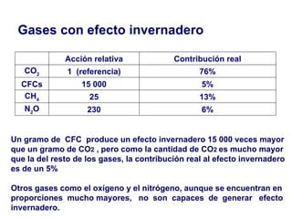 Gases con efecto invernadero   Un gramo de  CFC  produce un efecto invernadero 15 000 veces mayor que un gramo de CO 2  , pero como la cantidad de CO 2  es mucho mayor que la del resto de los gases, la contribución real al efecto invernadero es de un 5%  Otros gases como el oxígeno y el nitrógeno, aunque se encuentran en proporciones  mucho mayores,  no  son  capaces  de  generar  efecto invernadero.   6% 230 N 2 O 13% 25 CH 4 5% 15 000 CFCs 76% 1  (referencia) CO 2 Contribución real Acción relativa   