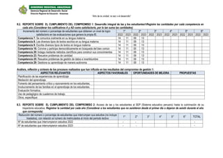 “Año de la unidad, la paz y el desarrollo”
II.2. REPORTE SOBRE EL CUMPLIMIENTO DEL COMPROMISO 1: Desarrollo integral de las y los estudiantesNRegistre las cantidades por cada competencia en
cada año (Considerar los calificativos A y AD como satisfactorio, por lo tan suma las cantidades)
Incremento del número o porcentaje de estudiantes que obtienen un nivel de logro
satisfactorio en las evaluaciones que genera la propia IE.
1º 2º 3º 4º 5º 6º
2022 2023 2022 2023 2022 2023 2022 2023 2022 2023 2022 2023
Competencia 7: Se comunica oralmente en su lengua materna 14 11 09 13
Competencia 8: Lee diversos tipos de textos escritos en su lengua materna 14 11 09 13
Competencia 9: Escribe diversos tipos de textos en lengua materna 14 11 09 13
Competencia 16: Convive y participa democráticamente en búsqueda del bien común 14 11 00 13
Competencia 20: Indaga mediante métodos científicos para construir sus conocimientos 14 11 09 13
Competencia 23: Resuelve problemas de cantidad 14 11 09 13
Competencia 25: Resuelve problemas de gestión de datos e incertidumbre 14 11 09 13
Competencia 29: Gestiona su aprendizaje de manera autónoma 14 11 09 13
Análisis, reflexión y síntesis de los procesos realizados que han influido en los resultados del compromiso de gestión 1:
ASPECTOS RELEVANTES ASPECTOS FAVORABLES OPORTUNIDADES DE MEJORA PROPUESTAS
Planificaciòn de las experiencias de aprendizaje
Mediación del aprendizaje.
Fomento del pensamiento crítico y razonamiento en los estudiantes.
Involucramiento de las familias en el aprendizaje de los estudiantes.
Evaluaciòn formativa.
Uso de pedagógico de cuadernos de trabajo.
Otros, especifique:
II.3. REPORTE SOBRE EL CUMPLIMIENTO DEL COMPROMISO 2: Acceso de las y los estudiantes al SEP (Sistema educativo peruano) hasta la culminación de su
trayectoria educativa. Registrar la cantidad por cada año (Considerar a los estudiantes que no asistieron desde el primer día o dejaron de asistir durante el año
que corresponda)
Reducción del número o porcentaje de estudiantes que interrumpen sus estudios (no incluye
traslados), con relación al número de matriculados al inicio del periodo lectivo
1° 2° 3° 4° 5° 6° TOTAL
Nº de estudiantes que interrumpieron estudios 2022 - - -
Nº de estudiantes que interrumpieron estudios 2023 - - -
Dirección Regional de Educación Amazonas
Gerencia Regional de Desarrollo Social
GOBIERNO REGIONAL AMAZONAS
 