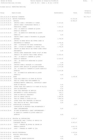 Estado do Parana                               Receita Segundo as Categorias Econômicas                        Folha:       1
 Prefeitura Municipal de Anahy                  Junho de 2012 - Anexo 2, da Lei 4.320/64


Unidade Gestora: PREFEITURA MUNICIPAL


                                                                                                                 Categoria
Código             Especificação                                                  Desdobramento         Fonte    Econômica


1000.00.00.00.00 RECEITAS CORRENTES                                                                             803.374,37
1100.00.00.00.00    RECEITA TRIBUTÁRIA                                                              22.161,46
1110.00.00.00.00     IMPOSTOS                                                                       19.965,50
1112.00.00.00.00      IMPOSTOS SOBRE O PATRIMÔNIO E A RENDA                           17.227,82
1112.02.00.00.00      IMPOSTO SOBRE A PROPRIEDADE PREDIAL E
                      TERRITORIAL URBANA                                               2.001,52
1112.02.01.00.00      IPTU - DO EXERCÍCIO CORRENTE AO QUINTO
                      EXERCÍCIO ANTERIOR                                               2.001,52
1112.02.02.00.00      IPTU - DE EXERCÍCIOS ANTERIORES AO QUINTO
                      EXERCÍCIO                                                              0,00
1112.04.00.00.00      IMPOSTO SOBRE A RENDA E PROVENTOS DE QUALQUER
                      NATUREZA                                                         1.706,30
1112.04.31.00.00      IMPOSTO DE RENDA RETIDO NAS FONTES SOBRE OS
                      RENDIMENTOS DO TRABALHO                                          1.706,30
1112.04.31.02.00      IRRF - S/CONTRATOS POR PRAZO DETERMINADO                               0,00
1112.04.31.03.00      IRRF - S/FOLHA DE PAGAMENTO DO PESSOAL CIVIL                     1.706,30
1112.04.34.00.00      IMPOSTO DE RENDA RETIDO NAS FONTES SOBRE OUTROS
                      RENDIMENTOS                                                            0,00
1112.08.00.00.00      IMPOSTO SOBRE TRANSMISSÃO "INTER VIVOS" DE BENS
                      IMÓVEIS E DE DIREITOS REAIS SOBRE IMÓVEIS                       13.520,00
1112.08.01.00.00      ITBI - DO EXERCÍCIO CORRENTE AO QUINTO
                      EXERCÍCIO ANTERIOR                                              13.520,00
1112.08.02.00.00      ITBI - DE EXERCÍCIOS ANTERIORES AO QUINTO
                      EXERCÍCIO                                                              0,00
1113.00.00.00.00      IMPOSTOS SOBRE A PRODUÇÃO E A CIRCULAÇÃO                         2.737,68
1113.05.00.00.00      IMPOSTO SOBRE SERVIÇOS DE QUALQUER NATUREZA                      2.737,68
1113.05.01.00.00      ISS - DO EXERCÍCIO CORRENTE AO QUINTO EXERCÍCIO
                      ANTERIOR                                                         2.737,68
1113.05.02.00.00      ISS - DE EXERCÍCIOS ANTERIORES AO QUINTO
                      EXERCÍCIO                                                              0,00
1120.00.00.00.00     TAXAS                                                                           2.195,96
1121.00.00.00.00      TAXAS PELO EXERCÍCIO DO PODER DE POLÍCIA                               0,00
1121.25.00.00.00      TAXA DE LICENÇA PARA FUNCIONAMENTO DE
                      ESTABELECIMENTOS COMERCIAIS, INDÚSTRIAS E PREST
                      ADORA DE SERVIÇOS                                                      0,00
1121.99.00.00.00      OUTRAS TAXAS PELO EXERCÍCIO DO PODER DE POLÍCIA                        0,00
1121.99.01.00.00      TAXA DE EXPEDIENTE                                                     0,00
1122.00.00.00.00      TAXAS PELA PRESTAÇÃO DE SERVIÇOS                                 2.195,96
1122.12.00.00.00      EMOLUMENTOS E CUSTAS PROCESSUAIS                                     255,17
1122.21.00.00.00      TAXAS DE SERVIÇOS CADASTRAIS                                          60,20
1122.90.00.00.00      TAXA DE LIMPEZA PÚBLICA                                          1.880,59
1122.90.01.00.00      TAXA DE LIMPEZA E COLETA DE LIXO                                 1.880,59
1122.99.00.00.00      OUTRAS TAXAS PELA PRESTAÇÃO DE SERVIÇOS                                0,00
1122.99.01.00.00      TAXA SERVICOS EM PROP. PARTICULARES                                    0,00
1130.00.00.00.00     CONTRIBUIÇÃO DE MELHORIA                                                            0,00
1130.04.00.00.00      CONTRIBUIÇÃO DE MELHORIA PARA PAVIMENTAÇÃO E
                      OBRAS COMPLEMENTARES                                                   0,00
1130.04.01.00.00      CM PARA PAVIMENTAÇÃO E OBRAS COMPLEMENTARES -
                      DO EXERCÍCIO CORRENTE AO QUINTO EXERCÍCIO
                      ANTERIOR                                                               0,00


1200.00.00.00.00    RECEITAS DE CONTRIBUIÇÕES                                                        8.937,37
1230.00.00.00.00     CONTRIBUIÇÃO PARA O CUSTEIO DO SERVIÇO DE
                     ILUMINAÇÃO PÚBLICA                                                              8.937,37
1230.00.01.00.00      COSIP - COBRANÇA NA FATURA DE CONSUMO DE
                      ENERGIA ELÉTRICA                                                               8.817,79
1230.00.02.00.00      COSIP - COBRANÇA NO CARNÊT DO IPTU                                               119,58


1300.00.00.00.00    RECEITA PATRIMONIAL                                                              2.207,60
1310.00.00.00.00     RECEITAS IMOBILIÁRIAS                                                               0,00
1311.00.00.00.00      ALUGUÉIS                                                               0,00
1311.00.03.00.00      ALUGUEL DE CENTROS ESPORTIVOS                                          0,00
 