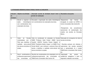 4. ATIVIDADES DESENVOLVIDAS E RESULTADOS ALCANÇADOS


Indicador   Objetivo da atividade       Descrição sucinta da atividade (inserir início e Resultados alcançados
da                                      período de realização)
atividade
1.          Discutir e organizar as Discussão e organização das ações metodológicas -Mapeamento                 das   formas      de
            ações        metodológicas com coordenadores dos subprojetos das áreas.        divulgação do projeto da CAPES no
            com coordenadores dos                                                          Centro Universitário São Camilo-ES;
            subprojetos das áreas.
                                                                                           -Planejamento        dos   procedimentos
                                                                                           operacionais    de    apresentação    dos
                                                                                           projetos nas escolas da Educação
                                                                                           Básica.


2.          Visitar      às    Escolas Visita do coordenador do subprojeto às Escolas Elaboração de cronograma de visita às
            contempladas      com     o EMEB ”Professor Valdir Freitas”, EMEB “Jenny escolas envolvidas;
            Pibid para identificar a Guardia”, EEEFM “Carolina Passos Gaigher” e
            realidade     sócio-cultural EEEM “Presidente Getúlio Vargas” e à EMEB “Ercy - Reuniões pontuais com diretores e
            dos alunos envolvidos no Arruda Bonfim” para conhecer a estrutura física da supervisores       das    escolas   parceiras
            projeto.                    escola e identificar a realidade sócio-cultural dos para a apresentação do o projeto
                                        alunos envolvidos no projeto.                      PIBID/Centro Universitário São Camilo-
                                                                                           ES.
3.          Reunir coordenadores e Reunião dos coordenadores dos subprojetos com as Organização              dos      grupos      de
            professoras-supervisores professoras-supervisores       das   conveniadas   ao acadêmicos estagiários a partir do
            das       conveniadas    ao PIBID/Centro Universitário São Camilo- ES.         diagnóstico realizado nas escolas;
 
