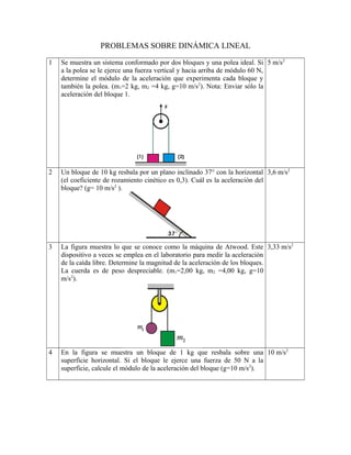 PROBLEMAS SOBRE DINÁMICA LINEAL
1 Se muestra un sistema conformado por dos bloques y una polea ideal. Si
a la polea se le ejerce una fuerza vertical y hacia arriba de módulo 60 N,
determine el módulo de la aceleración que experimenta cada bloque y
también la polea. (m1=2 kg, m2 =4 kg, g=10 m/s2
). Nota: Enviar sólo la
aceleración del bloque 1.
5 m/s2
2 Un bloque de 10 kg resbala por un plano inclinado 37° con la horizontal
(el coeficiente de rozamiento cinético es 0,3). Cuál es la aceleración del
bloque? (g= 10 m/s2
).
3,6 m/s2
3 La figura muestra lo que se conoce como la máquina de Atwood. Este
dispositivo a veces se emplea en el laboratorio para medir la aceleración
de la caída libre. Determine la magnitud de la aceleración de los bloques.
La cuerda es de peso despreciable. (m1=2,00 kg, m2 =4,00 kg, g=10
m/s2
).
3,33 m/s2
4 En la figura se muestra un bloque de 1 kg que resbala sobre una
superficie horizontal. Si el bloque le ejerce una fuerza de 50 N a la
superficie, calcule el módulo de la aceleración del bloque (g=10 m/s2
).
10 m/s2
 