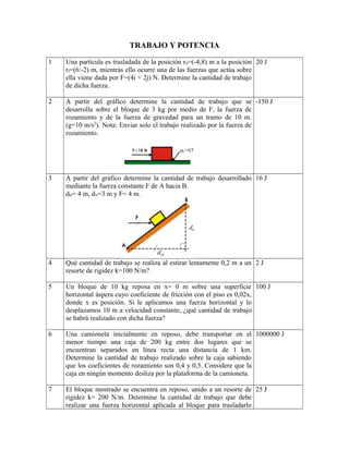 TRABAJO Y POTENCIA
1 Una partícula es trasladada de la posición r0=(-4;8) m a la posición
rf=(6:-2) m, mientras ello ocurre una de las fuerzas que actúa sobre
ella viene dada por F=(4i + 2j) N. Determine la cantidad de trabajo
de dicha fuerza.
20 J
2 A partir del gráfico determine la cantidad de trabajo que se
desarrolla sobre el bloque de 3 kg por medio de F, la fuerza de
rozamiento y de la fuerza de gravedad para un tramo de 10 m.
(g=10 m/s2
). Nota: Enviar solo el trabajo realizado por la fuerza de
rozamiento.
-150 J
3 A partir del gráfico determine la cantidad de trabajo desarrollado
mediante la fuerza constante F de A hacia B.
dH= 4 m, dV=3 m y F= 4 m.
16 J
4 Qué cantidad de trabajo se realiza al estirar lentamente 0,2 m a un
resorte de rigidez k=100 N/m?
2 J
5 Un bloque de 10 kg reposa en x= 0 m sobre una superficie
horizontal áspera cuyo coeficiente de fricción con el piso es 0,02x,
donde x es posición. Si le aplicamos una fuerza horizontal y lo
desplazamos 10 m a velocidad constante, ¿qué cantidad de trabajo
se habrá realizado con dicha fuerza?
100 J
6 Una camioneta inicialmente en reposo, debe transportar en el
menor tiempo una caja de 200 kg entre dos lugares que se
encuentran separados en línea recta una distancia de 1 km.
Determine la cantidad de trabajo realizado sobre la caja sabiendo
que los coeficientes de rozamiento son 0,4 y 0,5. Considere que la
caja en ningún momento desliza por la plataforma de la camioneta.
1000000 J
7 El bloque mostrado se encuentra en reposo, unido a un resorte de
rigidez k= 200 N/m. Determine la cantidad de trabajo que debe
realizar una fuerza horizontal aplicada al bloque para trasladarlo
25 J
 