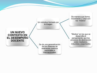 UN NUEVO
CONTEXTO EN
EL DESEMPEÑO
DOCENTE
Un individuo formado por
la imagen
De manera que forma,
movimiento y color son
los “medios”
“Medios” en los que se
desarrolla el
pensamiento; aun los
procesos de abstracción
están mediados,
inducidos y soportadosSe da una generalización
de los sistemas de
exámenes masivos
nacionales e
internacionales.
 