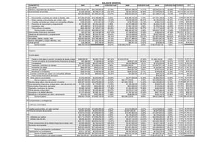 BALANCE GENERAL
   CONCEPTO                                                              2007               2008         PORCENTAJE            2009              PORCENTAJE        2010       PORCENTAJEPROMEDIO           2011
   Circulante:
 1 Efectivo y equivalencias de efectivo                             $25,479,541.00      $35,106,060.00      37.78%             $29,941,488.00      -14.71%      $20,942,531.00    -30.06%    -2.33% $20,454,910.98
 2 Inversionistas temporales                                          $1,825,355.00      $6,798,271.00     272.44%              $8,902,346.00       30.95%      $10,446,840.00    17.35%    106.91% $21,615,730.57
                                                                     $27,304,896.00     $41,904,331.00      53.47%             $38,843,834.00       -7.30%      $31,389,371.00    -19.19%     8.99% $34,211,673.91

 3       Documentos y cuentas por cobrar a clientes, neto            $17,294,674.00 $18,199,880.00           5.23%             $18,399,183.00        1.10%      $17,701,125.00     -3.79%      0.85%   $17,850,707.34
 4       Otras cuentas y documentos por cobrar, neto                  $2,536,803.00   $2,231,562.00        -12.03%              $3,530,546.00       58.21%       $4,180,233.00     18.40%     21.53%    $5,080,084.00
 5        Cuentas corrientes por cobrar con compañías afiliadas         $195,023.00     $161,821.00        -17.02%                $135,723.00      -16.13%         $196,310.00     44.64%      3.83%      $203,827.25
 6       Derechos de transmisión y programación                       $3,154,681.00   $3,343,448.00          5.98%              $4,372,988.00       30.79%       $4,004,415.00     -8.43%      9.45%    $4,382,806.48
 7       Inventarios, neto                                              $833,996.00   $1,612,024.00         93.29%              $1,665,102.00        3.29%       $1,254,536.00    -24.66%     23.97%    $1,555,309.75
 8       Otros activos circulantes                                      $653,260.00   $1,105,871.00         69.28%              $1,435,081.00       29.77%       $1,117,740.00    -22.11%     25.65%    $1,404,407.37
 9           Suma el activo circulante                               $51,973,333.00 $68,558,937.00          31.91%             $68,382,457.00       -0.26%      $59,843,730.00    -12.49%      6.39%   $63,667,270.07
10   Instrumentos financieros derivados                                  $53,527.00   $2,316,560.00       4227.83%              $1,538,678.00      -33.58%         $189,400.00    -87.69%   1368.85%    $2,782,011.14
11   Derechos de transmisión y programación                           $5,252,748.00   $6,324,761.00         20.41%              $5,915,459.00       -6.47%       $5,627,602.00     -4.87%      3.02%    $5,797,762.08
12   Inversiones                                                      $8,115,584.00   $3,348,610.00        -58.74%              $6,720,636.00      100.70%      $21,837,453.00    224.93%     88.96%   $41,264,931.98
13   Inmuebles, planta y equipo, neto                                $25,853,925.00 $30,798,398.00          19.12%             $33,071,464.00        7.38%      $38,651,847.00     16.87%     14.46%   $44,240,753.31
14   Activos intangibles y cargos diferidos, neto                     $7,416,073.00 $11,433,783.00          54.18%             $10,859,251.00       -5.02%      $10,241,007.00     -5.69%     14.49%   $11,724,505.50
15   Otros activos                                                       $38,286.00      $70,756.00         84.81%                 $80,431.00       13.67%          $79,588.00     -1.05%     32.48%      $105,436.78
16           Suma el activo                                          $98,703,476.00 ##############          24.47%    $126,568,376.00                3.03%    $136,470,627.00       7.82%     11.77%   ############



     PASIVO

     A corto plazo:

17       Deuda a corto plazo y porción circulante de deuda a largo plazo
                                                                       $488,650.00       $2,283,175.00     367.24%    $1,433,015.00                -37.24%     $1,469,142.00       2.52%    110.84% $3,097,571.12
18       Porción circulante de arrendamientos financieros a largo plazo    $97,696.00      $138,806.00      42.08%                 $235,271.00      69.50%          $280,137.00   19.07%     43.55%    $402,132.66
19       Proveedores                                                    $4,457,519.00    $6,337,436.00      42.17%               $6,432,906.00       1.51%        $7,472,253.00   16.16%     19.95% $8,962,649.58
20       Depósitos y anticipos de clientes                             $17,145,053.00   $18,098,643.00       5.56%         $19,858,290.00            9.72%      $18,587,871.00    -6.40%      2.96% $19,138,506.16
21       Impuestos por pagar                                              $684,497.00      $830,073.00      21.27%                 $940,975.00      13.36%        $1,443,887.00   53.45%     29.36% $1,867,783.06
22       Intereses por pagar                                              $307,814.00      $439,777.00      42.87%                 $464,621.00       5.65%          $750,743.00   61.58%     36.70% $1,026,270.82
23       Beneficios a empleados                                           $255,574.00      $199,993.00     -21.75%                 $200,215.00       0.11%          $199,838.00   -0.19%     -7.27%    $185,299.91
24     Cuentas corrientes por pagar con compañías afiliadas               $127,191.00       $88,622.00     -30.32%                  $34,202.00     -61.41%           $48,753.00   42.54%    -16.40%     $40,759.74
25       Instrumentos financieros derivados                                                                                                  -                       $74,329.00                         $74,329.00
26     Otros pasivos acumulados                                         $1,833,939.00    $2,293,806.00      25.08%               $2,577,835.00      12.38%        $2,982,309.00   15.69%     17.72% $3,510,657.42
27           Suma el pasivo a corto plazo                              $25,397,933.00   $30,710,331.00      20.92%         $32,177,330.00            4.78%      $33,309,062.00     3.52%      9.74% $36,552,334.02
28   Deuda a largo plazo, neto de porción circulante                   $25,307,163.00   $36,679,889.00      44.94%         $41,983,195.00           14.46%      $46,495,660.00    10.75%     23.38% $57,367,178.49
29   Arrendamientos financieros a largo plazo, neto de porción circulante
                                                                        $1,035,134.00    $1,172,857.00      13.30%               $1,166,462.00      -0.55%          $349,674.00   -70.02%   -19.09%    $282,929.29
30   Instrumentos financieros derivados                                    $84,413.00      $604,650.00     616.30%                 $523,628.00     -13.40%          $103,528.00   -80.23%   174.22%    $283,898.31
31   Depósitos y anticipos de clientes                                  $2,665,185.00      $589,369.00     -77.89%               $1,054,832.00      78.98%          $495,508.00   -53.02%   -17.31%    $409,727.61
32   Otros pasivos a largo plazo                                        $1,975,593.00    $3,225,482.00      63.27%               $3,078,411.00      -4.56%        $2,747,494.00   -10.75%    15.99% $3,186,701.61
33   Impuestos a la utilidad diferidos                                  $1,272,834.00    $2,265,161.00      77.96%               $1,765,381.00     -22.06%          $681,797.00   -61.38%    -1.83%    $669,339.72
34   Beneficios a empleados por retiro y terminación                      $314,921.00      $352,390.00      11.90%                 $346,990.00      -1.53%          $430,143.00   23.96%     11.44%    $479,365.13
35           Suma el pasivo                                            $58,053,176.00   $75,600,129.00      30.23%         $82,096,229.00            8.59%      $84,612,866.00     3.07%     13.96% $96,425,904.53

36 Compromisos y contingencias


     CAPITAL CONTABLE

37 Capital social emitido, sin valor nominal                         $10,267,570.00 $10,060,950.00          -2.01%             $10,019,859.00       -0.41%      $10,019,859.00     0.00%      -0.81%    $9,939,006.22
38 Prima en emisión de acciones                                        $4,547,944.00  $4,547,944.00          0.00%            $4,547,944.00          0.00%        $4,547,944.00    0.00%       0.00%    $4,547,944.00
                                                                     $14,815,514.00 $14,608,894.00          -1.39%             $14,567,803.00       -0.28%      $14,567,803.00     0.00%      -0.56%   $14,486,422.73
39   º                                                                 $2,135,423.00  $2,135,423.00          0.00%              $2,135,423.00        0.00%        $2,135,423.00    0.00%       0.00%    $2,135,423.00
40       Utilidades por aplicar                                      $21,713,378.00 $19,595,259.00          -9.75%             $17,244,674.00      -12.00%      $23,583,384.00    36.76%       5.00%   $24,763,096.29
41       Utilidad neta del año                                         $8,082,463.00  $7,803,652.00         -3.45%              $6,007,143.00      -23.02%        $7,683,389.00   27.90%       0.48%    $7,720,096.28
42                                                                   $33,172,133.00 $29,534,334.00         -10.97%             $25,387,240.00      -14.04%      $33,402,196.00    31.57%       2.19%   $34,132,899.19
43   Otros componentes de la utilidad integral acumulada, neto        -$3,009,468.00  $3,184,043.00       -205.80%              $3,401,825.00        6.84%        $3,251,109.00   -4.43%     -67.80%    $1,046,949.10
44   Acciones recompradas                                             -$7,939,066.00 -$5,308,429.00        -33.14%             -$5,187,073.00       -2.29%       -$6,156,625.00   18.69%      -5.58%   -$5,813,295.70
45                                                                   $22,223,599.00 $27,409,948.00          23.34%             $23,601,992.00      -13.89%      $30,496,680.00    29.21%      12.89%   $34,426,363.54
46           Suma la participación confroladora                      $37,039,113.00 $42,018,842.00          13.44%             $38,169,795.00       -9.16%      $45,064,483.00    18.06%       7.45%   $48,421,401.04
47   Participación no confroladora                                     $3,611,187.00  $5,232,834.00         44.91%              $6,302,352.00       20.44%        $6,793,278.00    7.79%      24.38%    $8,449,351.73
48           Suma el capital contable                                $40,650,300.00 $47,251,676.00          16.24%             $44,472,147.00       -5.88%      $51,857,761.00    16.61%       8.99%   $56,518,791.04
49           Suman el pasivo y el capital contable                  $98,703,476.00 $122,851,805.00          24.47%     $126,568,376.00               3.03%    $136,470,627.00      7.82%      11.77%   ############
 