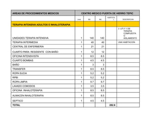 AREAS DE PROCEDIMIENTOS MEDICOS CENTRO MEDICO PUERTA DE HIERRO TEPIC
SUBTOTA
Unid. M2 M2 L DESCRIPCION
TERAPIA INTENSIVA ADULTOS E INHALOTERAPIA
3 UTI Y 1 DE
TERAPIA
UNIDADES TERAPIA INTENSIVA 1 140 140
COMPUESTA
O
AISLAMIENTO
TERAPIA INTERMEDIA 1 40 40 UNA HABITACION
CENTRAL DE ENFERMERIA 1 21 21CENTRAL DE ENFERMERIA 1 21 21
CUARTO PARA RESIDENTE CON BAÑO 1 12 12
OFICINA INTENSIVISTA 1 8.5 8.5
CUARTO BOMBAS 1 4 5 4 5CUARTO BOMBAS 1 4.5 4.5
BAÑO 1 3 3
TRANSFER 1 8.5 8.5
ROPA SUCIA 1 5.2 5.2
RPBI 1 5.2 5.2
ROPA LIMPIA 1 9.7 9.7
LAVADO COMODOS 1 3.5 3.5
OFICINA INHALOTERAPIA 1 8.5 8.5
ALMACEN INHALOTERAPIA 1 8.5 8.5
SEPTICO 1 4.5 4.5
TOTAL 282.6
 