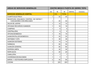 AREAS DE SERVICIOS GENERALES CENTRO MEDICO PUERTA DE HIERRO TEPIC
Unid. M2 M2 SUBTOTAL Comentarios
SERVICIOS GENERALES HOSPITAL C/U TOTAL
CUARTO ELECTRICO 1 40 40
RECEPCION VIGILANCIA CONTROL DE VISITAS YRECEPCION, VIGILANCIA, CONTROL DE VISITAS Y
CHECADORES CON AREA ASEO 1 40 40
SALAS DE JUNTAS 1 12 12
OFICINAS RECURSOS HUMANOS 1 18 18
COMPRAS 1 9 9
CONTRALORIA 1 9 9
OFICINA BIOMEDICA 1 18 18
ALMACEN/TALLER BIOMEDICA 1 25 25ALMACEN/TALLER BIOMEDICA 1 25 25
SISTEMAS Y SITE 1 38 38
ALMACEN SISTEMAS 1 14 14
FARMACIA 1 50 50
ALMACEN GENERAL 1 80 80
ROPERIA LIMPIA 1 30 30
ROPA SUCIA 1 20 20
CAMILLERIA 1 7 7
COORDINACION MUCAMAS 1 7 7
BAÑOS Y VESTIDORES EMPLEADOS 2 40 80
COCINA 1 225 225COCINA 1 225 225
 