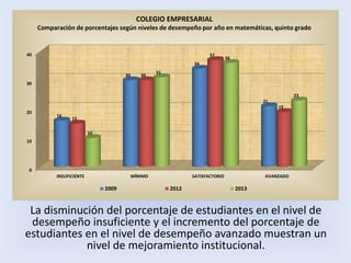 La disminución del porcentaje de estudiantes en el nivel de
desempeño insuficiente y el incremento del porcentaje de
estudiantes en el nivel de desempeño avanzado muestran un
nivel de mejoramiento institucional.
0
10
20
30
40
INSUFICIENTE MÍNIMO SATISFACTORIO AVANZADO
16
30
34
21
15
30
37
19
10
31
36
23
2009 2012 2013
COLEGIO EMPRESARIAL
Comparación de porcentajes según niveles de desempeño por año en matemáticas, quinto grado
 