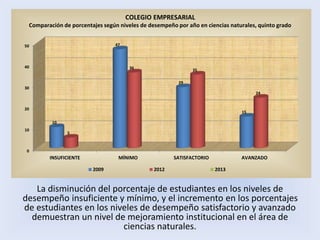 La disminución del porcentaje de estudiantes en los niveles de
desempeño insuficiente y mínimo, y el incremento en los porcentajes
de estudiantes en los niveles de desempeño satisfactorio y avanzado
demuestran un nivel de mejoramiento institucional en el área de
ciencias naturales.
0
10
20
30
40
50
INSUFICIENTE MÍNIMO SATISFACTORIO AVANZADO
10
47
29
15
5
36 35
24
2009 2012 2013
COLEGIO EMPRESARIAL
Comparación de porcentajes según niveles de desempeño por año en ciencias naturales, quinto grado
 