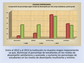 Entre el 2012 y el 2013 la institución no muestra ningún mejoramiento
ya que, disminuye el porcentaje de estudiantes en los niveles de
desempeño satisfactorio y avanzado, y aumenta los porcentajes de
estudiantes en los niveles de desempeño insuficiente y mínimo.
0
10
20
30
40
50
INSUFICIENTE MÍNIMO SATISFACTORIO AVANZADO
2009 2012 2013
COLEGIO EMPRESARIAL
Comparación de porcentajes según niveles de desempeño por año comp ciudadanas, quinto grado
 