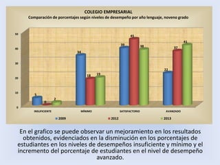 En el grafico se puede observar un mejoramiento en los resultados
obtenidos, evidenciados en la disminución en los porcentajes de
estudiantes en los niveles de desempeños insuficiente y mínimo y el
incremento del porcentaje de estudiantes en el nivel de desempeño
avanzado.
0
10
20
30
40
50
INSUFICIENTE MÍNIMO SATISFACTORIO AVANZADO
5
34
39
22
0
18
45
37
2
19
38
41
2009 2012 2013
COLEGIO EMPRESARIAL
Comparación de porcentajes según niveles de desempeño por año lenguaje, noveno grado
 