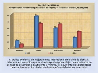 El grafico evidencia un mejoramiento institucional en el área de ciencias
naturales, en la medida que se disminuyen los porcentajes de estudiantes en
el nivel de desempeño insuficiente y mínimo, y se aumentan los porcentajes
de estudiantes en los niveles de desempeño satisfactorio y avanzado.
0
10
20
30
40
50
INSUFICIENTE MÍNIMO SATISFACTORIO AVANZADO
10
47
29
15
5
36 35
24
2009 2012 2013
COLEGIO EMPRESARIAL
Comparación de porcentajes según niveles de desempeño por año ciencias naturales, noveno grado
 