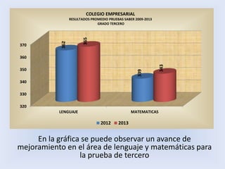 En la gráfica se puede observar un avance de
mejoramiento en el área de lenguaje y matemáticas para
la prueba de tercero
320
330
340
350
360
370
LENGUAJE MATEMATICAS
362
339
365
343
2012 2013
COLEGIO EMPRESARIAL
RESULTADOS PROMEDIO PRUEBAS SABER 2009-2013
GRADO TERCERO
 