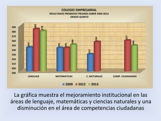La gráfica muestra el mejoramiento institucional en las
áreas de lenguaje, matemáticas y ciencias naturales y una
disminución en el área de competencias ciudadanas
290
300
310
320
330
340
350
360
370
380
390
LENGUAJE MATEMATICAS C. NATURALES COMP. CIUDADANAS
342
341
327
382
341
354
357
378
348
346
2009 2012 2013
COLEGIO EMPRESARIAL
RESULTADOS PROMEDIO PRUEBAS SABER 2009-2013
GRADO QUINTO
 