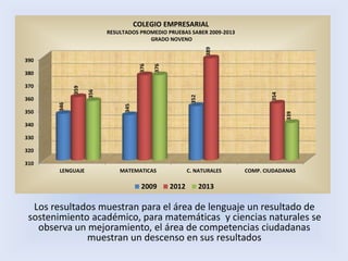 Los resultados muestran para el área de lenguaje un resultado de
sostenimiento académico, para matemáticas y ciencias naturales se
observa un mejoramiento, el área de competencias ciudadanas
muestran un descenso en sus resultados
310
320
330
340
350
360
370
380
390
LENGUAJE MATEMATICAS C. NATURALES COMP. CIUDADANAS
346
345
352
359
376
389
354
356
376
339
2009 2012 2013
COLEGIO EMPRESARIAL
RESULTADOS PROMEDIO PRUEBAS SABER 2009-2013
GRADO NOVENO
 