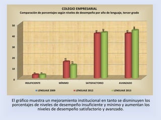 El gráfico muestra un mejoramiento institucional en tanto se disminuyen los
porcentajes de niveles de desempeño insuficiente y mínimo y aumentan los
niveles de desempeño satisfactorio y avanzado.
0
10
20
30
40
50
INSUFICIENTE MÍNIMO SATISFACTORIO AVANZADO
3
15
41
41
3
12
42
44
LENGUAJE 2009 LENGUAJE 2012 LENGUAJE 2013
COLEGIO EMPRESARIAL
Comparación de porcentajes según niveles de desempeño por año de lenguaje, tercer grado
 