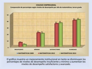El gráfico muestra un mejoramiento institucional en tanto se disminuyen los
porcentajes de niveles de desempeño insuficiente y mínimo y aumentan los
niveles de desempeño satisfactorio y avanzado.
0
10
20
30
40
50
INSUFICIENTE MÍNIMO SATISFACTORIO AVANZADO
6
21
35
40
3
20
36
41
MATEMÁTICAS 2009 MATEMÁTICAS 2012 MATEMÁTICAS 2013
COLEGIO EMPRESARIAL
Comparación de porcentajes según niveles de desempeño por año de matemáticas, tercer grado
 
