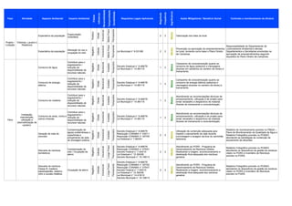 Fase Atividade Aspecto Ambiental Impacto Ambiental
Classe
Influência
Reversibilidade
Temporalidade
Durabilidade
Requisitos Legais Aplicáveis
Magnitude
Frequência
Significância
Ações Mitigadoras / Beneficio Social Controles e monitoramento da eficácia
Expectativa da população
Positivo
Direta
Irreversível
MédioPrazo
Permanente
2 2
Média
Valorização dos lotes do local.
Expectativa da população
Negativo
Indireta
Irreversível
MédioPrazo
Permanente
Lei Municipal n° 6.031/88 2 2
Média
Obra
Consumo de água
Negativo
Direta
Reversível
Imediato
Temporário
1 2
Baixa
Negativo
Direta
Reversível
Imediato
Temporário
1 2
Baixa
Consumo de madeira
Negativo
Direta
Reversível
Imediato
Temporário
1 2
Baixa
Negativo
Direta
Irreversível
Imediato
Temporário
1 2
Baixa
Negativo
Direta
Irreversível
Imediato
Temporário
2 2
Média
Negativo
Indireta
Irreversível
LongoPrazo
Permanente
2 2
Média
Ocupação de aterro
Negativo
Indireta
Irreversível
LongoPrazo
Permanente
2 2
Média
Projeto /
Licitação
Vistorias, Laudos e
Relatórios
Especulação
Imobiliária
Alteração do uso e
ocupação do solo
Prevenção na aprovação de empreendimentos
no local, tomando como base o Plano Diretor
de Campinas.
Responsabilidade do Departamento de
Licenciamento Ambiental e demais
Departamentos e Secretarias envolvidas na
aprovação de empreendimentos segundo
requisitos do Plano Diretor de Campinas.
Instalação,
manutenção,
utilização e
desmobilização de
canteiro.
Contribuir para o
esgotamento /
redução da
disponibilidade de
recursos naturais
Decreto Estadual n° 8.468/76
Lei Municipal n° 14.961/15
Campanha de conscientização quanto ao
consumo de água (adesivos e mensagens
alusivas em sanitários do canteiro de obras) e
treinamento.
Consumo de energia
elétrica
Contribuir para o
esgotamento /
redução da
disponibilidade de
recursos naturais
Decreto Estadual n° 8.468/76
Lei Municipal n° 14.961/15
Campanha de conscientização quanto ao
consumo de energia elétrica (adesivos e
mensagens alusivas no canteiro de obras) e
treinamento.
Contribuir para o
esgotamento /
redução da
disponibilidade de
recursos naturais
Decreto Estadual n° 8.468/76
Lei Municipal n° 14.961/15
Atendimento as recomendações técnicas de
armazenamento, utilização e de projeto para
evitar retrabalho e desperdício de material.
Através de treinamento e conscientização.
Consumo de areia, rocha e
outros minerais
Contribuir para o
esgotamento /
redução da
disponibilidade de
recursos naturais
Decreto Estadual n° 8.468/76
Lei Municipal n° 14.961/15
Atendimento as recomendações técnicas de
armazenamento, utilização e de projeto para
evitar retrabalho e desperdício de material.
Através de treinamento e conscientização.
Geração de nata de
concreto
Contaminação de
águas subterrâneas e
superficiais e
entupimento da rede
de drenagem pública
Decreto Estadual n° 8.468/76
Resolução CONAMA n° 430/11
Resolução CONAMA n° 357/05
Lei Estadual n° 7.663/91
Utilização de contenção adequada para
impedir o escoamento de nata durante
concretagem e lavagem da bica do caminhão
betoneira.
Relatório de monitoramento previsto no PMQA –
Plano de Monitoramento da Qualidade da Água e
Relatório Fotográfico previsto no PCMAO
abordando as estratégias de contenção de
escoamento de efluentes.
Descarte de resíduos
domésticos
Contaminação do
solo / Ocupação de
aterro
Decreto Estadual n° 8.468/76
Resolução CONAMA n° 275/01
Decreto Federal n° 7.404/10
Lei Estadual n° 12.300/06
Decreto Municipal n° 18.199/13
Atendimento ao PGRS - Programa de
Gerenciamento de Resíduos Sólidos.
Realizando a triagem, acondicionamento e
destinação final adequada dos resíduos
gerados.
Relatório Fotográfico previsto no PCMAO
abordando os dispositivos de gestão de resíduos
citado no PGRS e Inventário de Resíduos
previsto no PGRS.
Descarte de resíduos
Classe B: madeira,
papel/papelão, plástico,
vidro e sucata metálica
Decreto Estadual n° 8.468/76
Resolução CONAMA n° 307/02
Resolução CONAMA n° 275/01
Decreto Federal n° 7.404/10
Lei Estadual n° 12.300/06
Lei Municipal n° 14.418/12
Decreto Municipal n° 18.199/13
Atendimento ao PGRS - Programa de
Gerenciamento de Resíduos Sólidos.
Realizando a triagem, acondicionamento e
destinação final adequada dos resíduos
gerados.
Relatório Fotográfico previsto no PCMAO
abordando os dispositivos de gestão de resíduos
citado no PGRS e Inventário de Resíduos
previsto no PGRS.
 