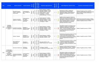 Fase Atividade Aspecto Ambiental Impacto Ambiental
Classe
Influência
Reversibilidade
Temporalidade
Durabilidade
Requisitos Legais Aplicáveis
Magnitude
Frequência
Significância
Ações Mitigadoras / Beneficio Social Controles e monitoramento da eficácia
Obra
Negativo
Indireta
Irreversível
LongoPrazo
Permanente
2 2
Média
Negativo
Direta
Irreversível
Imediato
Temporário
2 2
Média
Negativo
Direta
Reversível
Imediato
Temporário
3 2
Alta
Relatório Fotográfico previsto no PCMAO.
Incêndio / Explosão
Negativo
Direta
Irreversível
Imediato
Temporário
3 1
Média
Relatório Fotográfico previsto no PCMAO.
Negativo
Direta
Reversível
LongoPrazo
Temporário
1 2
Baixa
Obra
Aumento do trânsito local
Negativo
Direta
Reversível
Imediato
Temporário
2 2
Média
Relatório Fotográfico previsto no PCMAO.
Negativo
Direta
Reversível
Imediato
Temporário
3 2
Alta
Relatório Fotográfico previsto no PCMAO.
Instalação,
manutenção,
utilização e
desmobilização de
canteiro.
Descarte de resíduo
Classe D: Perigosos e
contaminados
Contaminação do
solo / Ocupação de
aterro
Decreto Estadual n° 8.468/76
Resolução CONAMA n° 307/02
Resolução CONAMA n° 275/01
Decreto Federal n° 7.404/10
Lei Estadual n° 12.300/06
Lei Municipal n° 14.418/12
Decreto Municipal n° 18.199/13
Atendimento ao PGRS - Programa de
Gerenciamento de Resíduos Sólidos.
Realizando a triagem, acondicionamento e
destinação final adequada dos resíduos
gerados.
Relatório Fotográfico previsto no PCMAO
abordando os dispositivos de gestão de resíduos
citado no PGRS e Inventário de Resíduos
previsto no PGRS.
Geração de efluentes
orgânicos e inorgânicos
Contaminação do
solo, águas
subterrâneas e
superficiais
Decreto Estadual n° 8.468/76
Decreto Municipal n° 18.199/13
Resolução CONAMA n° 430/11
Resolução CONAMA n° 357/05
Lei Estadual n° 7.663/91
Ligação da rede de esgoto do canteiro de
obras na rede de saneamento pública. Para
esgotamento e limpeza de sanitários químicos,
será realizado contratação de empresa que
atenda a legislação aplicável, fornecendo
também documentação que comprove a
destinação adequada do resíduo.
Relatório de monitoramento previsto no PMQA –
Plano de Monitoramento da Qualidade da Água e
Relatório Fotográfico previsto no PCMAO.
Vazamento de produtos
químicos e combustíveis
Alteração na
qualidade da água e
Poluição do solo
Decreto Estadual n° 8.468/76
Resolução CONAMA n° 420/09
Resolução CONAMA n° 430/11
Resolução CONAMA n° 357/05
Lei Estadual n° 7.663/91
Disponibilizar bandeja de contenção e kit de
mitigação em lugares com possibilidade de
vazamentos (almoxarifado, portaria, etc).
FISPQ – Ficha de Informação de Segurança
de Produto Químico dos produtos químicos
deverão estar disponíveis nos locais de
armazenamento.
Alteração da
qualidade do ar e
Poluição do solo
Decreto Estadual n° 8.468/76
Resolução CONAMA n° 420/09
Resolução CONAMA n° 5/89
Atendimento aos requisitos previstos na FISPQ
– Ficha de Informação de Segurança de
Produto Químico de cada produto, quanto a
forma adequada de armazenamento, primeiros
socorros e equipamentos de combate a
incêndio.
Uso de sistema de
climatização (ar
condicionado)
Alteração da
qualidade do ar
Resolução ANVISA n° 9/03
Portaria Federal do MS n° 3523/98
Atendimento aos requisitos previstos no PMOC
– Programa de Manutenção, Operação e
Controle com relação a periodicidade de
manutenção e limpeza principalmente, quando
aplicável.
Terraplenagem,
movimentação de
solo, limpeza de
terreno,
pavimentação,
drenagem e
supressão vegetal.
Incômodo a
Comunidade
Lei Federal n° 9.503/97
Lei Complementar Municipal n° 09/03
Respeitar as determinações de sinalização e
isolamento previstas no PCMAO – Programa
de Controle e Monitoramento Ambiental de
Obras.
Vazamento de produtos
químicos e combustíveis
fósseis
Contaminação do
solo, águas
subterrâneas e
superficiais
Decreto Estadual n° 8.468/76
Resolução CONAMA n° 420/09
Resolução CONAMA n° 430/11
Resolução CONAMA n° 357/05
Lei Estadual n° 7.663/91
Disponibilizar bandeja de contenção e kit de
mitigação em lugares com possibilidade de
vazamentos (almoxarifado, portaria, etc).
FISPQ – Ficha de Informação de Segurança
de Produto Químico dos produtos químicos
deverão estar disponíveis nos locais de
armazenamento.
 