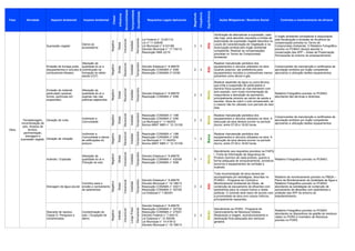 Fase Atividade Aspecto Ambiental Impacto Ambiental
Classe
Influência
Reversibilidade
Temporalidade
Durabilidade
Requisitos Legais Aplicáveis
Magnitude
Frequência
Significância
Ações Mitigadoras / Beneficio Social Controles e monitoramento da eficácia
Obra
Supressão vegetal
Negativo
Direta
Irreversível
Imediato
Permanente
3 3
Alta
Negativo
Direta
Reversível
Imediato
Temporário
2 3
Alta
Negativo
Direta
Reversível
Imediato
Temporário
2 3
Média
Geração de ruído
Negativo
Direta
Reversível
Imediato
Temporário
2 2
Média
Geração de vibração
Negativo
Direta
Reversível
Imediato
Temporário 1 2
Baixa
Incêndio / Explosão
Negativo
Direta
Irreversível
Imediato
Temporário
3 1
Média
Relatório Fotográfico previsto no PCMAO.
Drenagem de água pluvial
Negativo
Direta
Irreversível
Imediato
Temporário
3 2
Alta
Negativo
Indireta
Irreversível
LongoPrazo
Permanente
2 2
Média
Terraplenagem,
movimentação de
solo, limpeza de
terreno,
pavimentação,
drenagem e
supressão vegetal.
Danos ao
ecossistema
Lei Federal n° 12.651/12
Lei nº 11.428/06
Lei Municipal n° 6.031/88
Decreto Municipal n° 17.724/12
Resolução SMA 22/10
Verificação de alternativas a supressão, caso
não haja, será atendido requisitos e limites de
autorização de supressão vegetal descritos no
Laudo de Caracterização de Vegetação e na
Autorização emitida pelo órgão ambiental
competente. Realizar as compensações
previstas no Termo de Compromisso
Ambiental.
O órgão ambiental competente é responsável
pela fiscalização e emissão de Anuência da
compensação prevista no Termo de
Compromisso Ambiental. O Relatório Fotográfico
previsto no PCMAO deverá abordar a
conservação das APP – Áreas de Preservação
Permanente do entorno do empreendimento.
Emissão de fumaça preta
(equipamentos e veículos à
combustíveis fósseis)
Alteração da
qualidade do ar e
contribuição na
formação do efeito
estufa (CO²)
Decreto Estadual n° 8.468/76
Resolução CONAMA n° 5/89
Resolução CONAMA nº 03/90
Realizar manutenção periódica dos
equipamentos e veículos utilizados na obra.
Quando possível, dar preferência para
equipamentos movidos a combustíveis menos
poluentes como álcool e gás.
Comprovantes de manutenção e certificados de
aprovação emitidos por órgão competente
aprovando a utilização destes equipamentos.
Emissão de material
particulado (poeiras,
fumos, partículas em
suspensão)
Alteração da
qualidade do ar e
sujeiras nas vias
públicas adjacentes
Decreto Estadual n° 8.468/76
Resolução CONAMA n° 5/89
Realizar aspersão de água ou outra técnica
que evite a suspensão de particulados e
barreira física quando as vias estiverem com
solo exposto, com muita movimentação de
maquinários e demolição de pavimento,
principalmente próximo ao centro de saúde e
escolas. Deve-se cobrir o solo armazenado, se
o mesmo não for utilizado num período de dois
dias.
Relatório Fotográfico previsto no PCMAO
abordando tais técnicas e diretrizes.
Incômodo a
Comunidade
Resolução CONAMA n° 1/86
Resolução CONAMA n° 2/90
Lei Municipal n° 11.642/03
Norma ABNT NBR n° 10.151/00
Realizar manutenção periódica dos
equipamentos e veículos utilizados na obra. A
execução da obra deverá ocorrer no período
diurno, entre 07:00 e 18:00 horas.
Comprovantes de manutenção e certificados de
aprovação emitidos por órgão competente
aprovando a utilização destes equipamentos.
Incômodo a
Comunidade e danos
às edificações do
entorno
Resolução CONAMA n° 1/86
Resolução CONAMA n° 2/90
Lei Municipal n° 11.642/03
Norma ABNT NBR n° 10.151/00
Realizar manutenção periódica dos
equipamentos e veículos utilizados na obra. A
execução da obra deverá ocorrer no período
diurno, entre 07:00 e 18:00 horas.
Alteração da
qualidade do ar e
Poluição do solo
Decreto Estadual n° 8.468/76
Resolução CONAMA n° 420/09
Resolução CONAMA n° 5/89
Atendimento aos requisitos previstos na FISPQ
– Ficha de Informação de Segurança de
Produto Químico de cada produto, quanto a
forma adequada de armazenamento, primeiros
socorros e equipamentos de combate a
incêndio.
Contribui para a
erosão e carreamento
de sedimentos
Decreto Estadual n° 8.468/76
Decreto Municipal n° 18.199/13
Resolução CONAMA n° 430/11
Resolução CONAMA n° 357/05
Lei Estadual n° 7.663/91
Toda movimentação de terra deverá ser
acompanhada por estratégias, descritas no
PCMAO – Programa de Controle e
Monitoramento Ambiental de Obras, de
contenção de escoamento de efluentes com
sedimentos para os corpos hídrico e redes
públicas. O controle será maior de acordo com
a proximidade da obra com corpos hídricos,
principalmente nascentes.
Relatório de monitoramento previsto no PMQA –
Plano de Monitoramento da Qualidade da Água e
Relatório Fotográfico previsto no PCMAO
abordando as estratégias de contenção de
escoamento de efluentes com sedimentos e
proteção das APP do entorno do
empreendimento.
Descarte de resíduo
Classe D: Perigosos e
contaminados
Contaminação do
solo / Ocupação de
aterro
Decreto Estadual n° 8.468/76
Resolução CONAMA n° 307/02
Resolução CONAMA n° 275/01
Decreto Federal n° 7.404/10
Lei Estadual n° 12.300/06
Lei Municipal n° 14.418/12
Decreto Municipal n° 18.199/13
Atendimento ao PGRS - Programa de
Gerenciamento de Resíduos Sólidos.
Realizando a triagem, acondicionamento e
destinação final adequada dos resíduos
gerados.
Relatório Fotográfico previsto no PCMAO
abordando os dispositivos de gestão de resíduos
citado no PGRS e Inventário de Resíduos
previsto no PGRS.
 