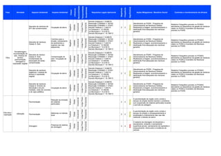 Fase Atividade Aspecto Ambiental Impacto Ambiental
Classe
Influência
Reversibilidade
Temporalidade
Durabilidade
Requisitos Legais Aplicáveis
Magnitude
Frequência
Significância
Ações Mitigadoras / Beneficio Social Controles e monitoramento da eficácia
Obra
Ocupação de aterro
Negativo
Indireta
Irreversível
LongoPrazo
Permanente
2 2
Média
Negativo
Indireta
Irreversível
LongoPrazo
Permanente
2 2
Média
Negativo
Indireta
Irreversível
LongoPrazo
Permanente
3 3
Média
Ocupação de aterro
Negativo
Indireta
Irreversível
LongoPrazo
Permanente
2 2
Média
Ocupação de aterro
Negativo
Indireta
Irreversível
LongoPrazo
Permanente
2 2
Média
Utilização
Pavimentação
Positivo
Direta
Irreversível
LongoPrazo
Permanente
2 2
Média
Pavimentação
Positivo
Direta
Irreversível
LongoPrazo
Permanente
2 2
Média
Drenagem
Positivo
Direta
Irreversível
LongoPrazo
Permanente
3 2
Alta
Terraplenagem,
movimentação de
solo, limpeza de
terreno,
pavimentação,
drenagem e
supressão vegetal.
Descarte de resíduos de
EPI não contaminados
Decreto Estadual n° 8.468/76
Resolução CONAMA n° 307/02
Resolução CONAMA n° 275/01
Decreto Federal n° 7.404/10
Lei Estadual n° 12.300/06
Lei Municipal n° 14.418/12
Decreto Municipal n° 18.199/13
Atendimento ao PGRS - Programa de
Gerenciamento de Resíduos Sólidos.
Realizando a triagem, acondicionamento e
destinação final adequada dos resíduos
gerados.
Relatório Fotográfico previsto no PCMAO
abordando os dispositivos de gestão de resíduos
citado no PGRS e Inventário de Resíduos
previsto no PGRS.
Descarte de resíduos
Classe A: Solo
Contribui para a
erosão, carreamento
de sedimentos e
sujeiras nas vias
adjacentes
Decreto Estadual n° 8.468/76
Resolução CONAMA n° 307/02
Resolução CONAMA n° 275/01
Decreto Federal n° 7.404/10
Lei Estadual n° 12.300/06
Lei Municipal n° 14.418/12
Decreto Municipal n° 18.199/13
Atendimento ao PGRS - Programa de
Gerenciamento de Resíduos Sólidos.
Realizando a triagem, acondicionamento e
destinação final adequada dos resíduos
gerados.
Relatório Fotográfico previsto no PCMAO
abordando os dispositivos de gestão de resíduos
citado no PGRS e Inventário de Resíduos
previsto no PGRS.
Descarte de resíduo
Classe D: Solo
Contaminado da
escavação de áreas
contaminadas
Contaminação do
solo / Ocupação de
aterro
Decreto Estadual n° 8.468/76
Resolução CONAMA n° 307/02
Resolução CONAMA n° 275/01
Decreto Federal n° 7.404/10
Lei Estadual n° 12.300/06
Lei Municipal n° 14.418/12
Decreto Municipal n° 18.199/13
Atendimento ao PGRS - Programa de
Gerenciamento de Resíduos Sólidos.
Realizando a triagem, acondicionamento e
destinação final adequada dos resíduos
gerados.
Relatório Fotográfico previsto no PCMAO
abordando os dispositivos de gestão de resíduos
citado no PGRS e Inventário de Resíduos
previsto no PGRS.
Descarte de resíduos
orgânicos: Limpeza de
terreno e supressão
vegetal
Decreto Estadual n° 8.468/76
Resolução CONAMA n° 275/01
Decreto Federal n° 7.404/10
Lei Estadual n° 12.300/06
Lei Municipal n° 14.418/12
Decreto Municipal n° 18.199/13
Atendimento ao PGRS - Programa de
Gerenciamento de Resíduos Sólidos.
Realizando a triagem, acondicionamento e
destinação final adequada dos resíduos
gerados.
Relatório Fotográfico previsto no PCMAO
abordando os dispositivos de gestão de resíduos
citado no PGRS e Inventário de Resíduos
previsto no PGRS.
Descarte de resíduos
Classe A: Entulho de
demolição e de pré-
moldado, resto de concreto
e de capa asfáltica
Decreto Estadual n° 8.468/76
Resolução CONAMA n° 307/02
Resolução CONAMA n° 275/01
Decreto Federal n° 7.404/10
Lei Estadual n° 12.300/06
Lei Municipal n° 14.418/12
Decreto Municipal n° 18.199/13
Atendimento ao PGRS - Programa de
Gerenciamento de Resíduos Sólidos.
Realizando a triagem, acondicionamento e
destinação final adequada dos resíduos
gerados.
Relatório Fotográfico previsto no PCMAO
abordando os dispositivos de gestão de resíduos
citado no PGRS e Inventário de Resíduos
previsto no PGRS.
Pós-obra /
Operação
Redução da emissão
de material
particulado
A pavimentação da região como consta o
escopo do projeto deverá resolver o problema
com suspensão de material particulado durante
o período de estiagem.
Melhorias no trânsito
local
A pavimentação da região como consta o
escopo do projeto e consequentemente a
sinalização e ordenamento das vias irão
melhorar o trânsito do bairro.
Presença de sistema
de drenagem
O sistema de drenagem irá disciplinar o
escoamento, evitando o escoamento
superficial pluvial, carreamento de sujidades e
empoçamento, diminuindo a incidência de
vetores.
 