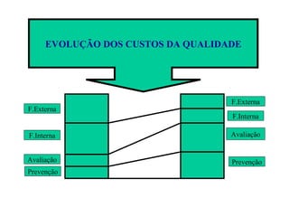 F.Externa F.Interna Avaliação Prevenção F.Externa F.Interna Avaliação Prevenção EVOLUÇÃO DOS CUSTOS DA QUALIDADE 