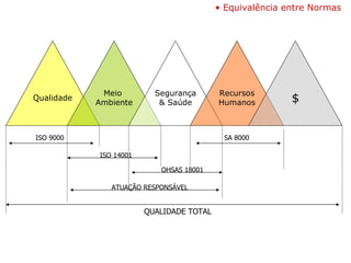Equivalência entre Normas  Qualidade Meio  Ambiente Segurança & Saúde Recursos Humanos $ ISO 9000 ISO 14001 OHSAS 18001 ATUAÇÃO RESPONSÁVEL SA 8000 QUALIDADE TOTAL 