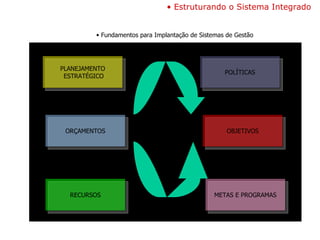 Estruturando o Sistema Integrado  Fundamentos para Implantação de Sistemas de Gestão PLANEJAMENTO ESTRATÉGICO ORÇAMENTOS RECURSOS METAS E PROGRAMAS OBJETIVOS POLÍTICAS 