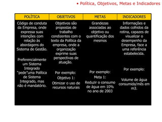 Política, Objetivos, Metas e Indicadores Informações e dados colhidos da rotina, capazes de visualizar o desempenho da Empresa, face a uma referência estabelecida. Por exemplo: Volume de água consumida/mês em m3. Grandezas associadas ao objetivo ou quantificação dos mesmos Por exemplo: Meta 1: Reduzir o consumo de água em 10% no ano de 2003 Objetivos são propostas de trabalho condizentes com o texto da Política da empresa, onde a organização exprime suas perspectivas de atuação.  Por exemplo:  Objetivo 1: Otimizar o uso de recursos naturais Código de conduta da Empresa, onde expressa suas intenções com relação às abordagens do Sistema de Gestão. Preferencialmente um Sistema Integrado “pede”uma Política de Sistema Integrado, mas não é mandatório. INDICADORES METAS OBJETIVOS POLÍTICA 