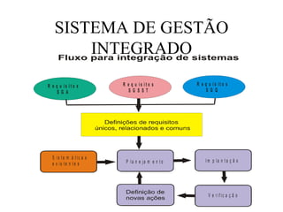 SISTEMA DE GESTÃO INTEGRADO 