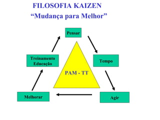 FILOSOFIA KAIZEN  “ Mudança para Melhor” PAM - TT Pensar Tempo Agir Melhorar Treinamento Educação 