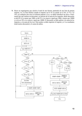 ANEXO 1 – Diagramas de Flujo


9. Hacer un organigrama que calcule el total de una factura, partiendo de una lista de parejas
   importe, iva. La lista finaliza cuando el importe sea 0. El iva puede ser el 4%, el 7% o el
   16%, en cualquier otro caso se rechazan importe e iva y se deben introducir de nuevo. Final-
   mente hay que realizar un descuento, en función de la suma de los importes, dicho descuento
   es del 0% si es menor que 1000, es del 5% si es mayor o igual que 1000 y menor que 10000
   y es de un 10% si es mayor o igual que 10000. El descuento se debe aplicar a la suma de los
   importes y a la suma de los ivas. Para acabar se debe imprimir el importe y el iva resultantes
   (total menos descuento) y la suma de ambos.




                    Inicio


                  SIMP=0


                  SIVA=0


                leer IMP,IVA


                                SI
                   IMP=0

                       NO                                      SI                 NO
                                                                      SIMP<1000
                                SI
                   IVA=4                                                    SI
                                                            D=0                   SIMP<10000
                       NO
                                                                         D=5            NO
                                SI
                   IVA=7                                                            D=10
                       NO
                                SI
                   IVA=16
                                                                               SIMP·D
                                                              SIMP=SIMP-
                                                                                 100
                       NO
                  Escribir
               IVA incorrecto                                                  SIVA·D
                                                              SIVA=SIVA-         100


                             SIMP=SIMP+IMP                        TOT=SIMP+SIVA


                                     IMP·IVA
                     SIVA=SIVA+                              Escribir SIMP,SIVA,TOT
                                       100

                                                                         Fin




                                                                                               13
 