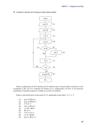 ANEXO 1 – Diagramas de Flujo


17. Calcular el máximo de N números leídos desde teclado.


                                        Inicio


                                       Leer N       (1)


                                       Leer M       (2)


                                        I=N-1       (3)


                                       Leer A       (4)


                               (5)                  SI
                                        A>M

                                                      M=A      (6)
                                      NO



                                        I=I-1       (7)


                             NO                     (8)
                                         I=0

                                           SI
                                      Escribir M    (9)


                                         Fin



    Vamos a almacenar en M el máximo de los números que se hayan leído, el primero va di-
rectamente a M y los N-1 restantes los leemos en A, comparamos con M y si son mayores
cambiamos el máximo temporal. Al final se escribe el resultado.

   Vamos a ejecutarlo paso a paso para N=4, empleando como datos: 2, 3, -1, 7.

       (1)    Leer N → N=4
       (2)    Leer M → M=2
       (3)    I=N-1=3
       (4)    Leer A → A=3
       (5)    ¿A>M? → SI
       (6)    M=A=3
       (7)    I=I-1=3-I=2
       (8)    ¿I=0? → NO
       (4)    Leer A → A=-1

                                                                                      17
 