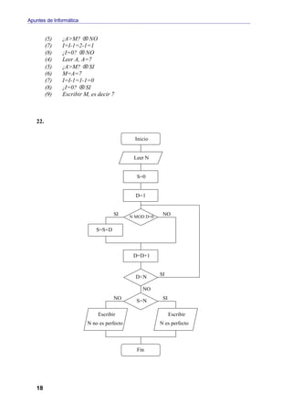 Apuntes de Informática


         (5)   ¿A>M? → NO
         (7)   I=I-1=2-1=1
         (8)   ¿I=0? → NO
         (4)   Leer A, A=7
         (5)   ¿A>M? → SI
         (6)   M=A=7
         (7)   I=I-1=1-1=0
         (8)   ¿I=0? → SI
         (9)   Escribir M, es decir 7



   22.

                                              Inicio


                                             Leer N


                                              S=0


                                              D=1


                                     SI     N MOD D=0
                                                         NO

                             S=S+D



                                             D=D+1


                                              D<N       SI

                                                 NO
                                     NO       S=N        SI


                              Escribir                        Escribir
                         N no es perfecto               N es perfecto



                                              Fin




   18
 