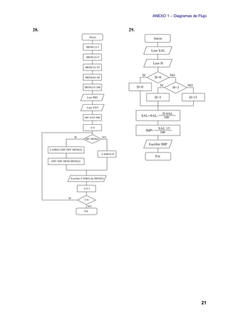 ANEXO 1 – Diagramas de Flujo


28.                                                     29.
                                    Inicio
                                                                            Inicio

                               MON(1)=1
                                                                       Leer SAL
                               MON(2)=5

                                                                        Leer H
                               MON(3)=25

                                                                SI                      NO
                               MON(4)=50                                    H=0

                                                              D=0               SI                 NO
                              MON(5)=100                                                     H<3

                                Leer PRE                                    D=5                    D=15

                                Leer ENT

                                                                                     D·SAL
                              DIF=ENT-PRE
                                                                SAL=SAL-              100

                                      I=5                                      SAL·15
                                                                     IMP=
                                                                                100
                       SI                    NO
                               DIF>MON(I)

                                                                      Escribir IMP
      CAM(I)=DIF DIV MON(I)
                                             CAM(I)=0
                                                                             Fin
       DIF=DIF MOD MON(I)




                   Escribir CAM(I) de MON(I)


                              I=I-1


                  SI
                              I>0

                                NO
                              Fin




                                                                                                          21
 