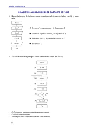 Apuntes de Informática


                SOLUCIONES A LOS EJERCICIOS DE DIAGRAMAS DE FLUJO

1. Hacer el diagrama de flujo para sumar dos números leídos por teclado y escribir el resul-
   tado.

          Inicio


         Leer A           à Leemos el primer número y lo dejamos en A

         Leer B           à Leemos el segundo número y lo dejamos en B

         C=A+B            à Sumamos A y B, y dejamos el resultado en C

        Escribir C        à Escribimos C

          Fin




2. Modificar el anterior pero para sumar 100 números leídos por teclado.


                                          Inicio


                                 (1)     I=100


                                 (2)      S=0


                                 (3)     Leer A


                                 (4)     S=S+A


                                 (5)      I=I-1


                                   NO                (6)
                                           I=0

                                             SI
                                 (7)    Escribir S


                                          Fin



-   En I contamos los números que quedan por sumar.
-   En S calculamos la suma.
-   A se emplea para leer temporalmente cada número.


    8
 
