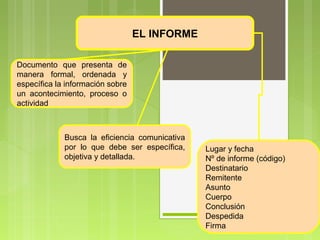 EL INFORME
Documento que presenta de
manera formal, ordenada y
específica la información sobre
un acontecimiento, proceso o
actividad

Busca la eficiencia comunicativa
por lo que debe ser específica,
objetiva y detallada.

Lugar y fecha
Nº de informe (código)
Destinatario
Remitente
Asunto
Cuerpo
Conclusión
Despedida
Firma

 