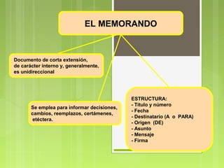 EL MEMORANDO

Documento de corta extensión,
de carácter interno y, generalmente,
es unidireccional

Se emplea para informar decisiones,
cambios, reemplazos, certámenes,
etéctera.

ESTRUCTURA:
- Título y número
- Fecha
- Destinatario (A o PARA)
- Origen (DE)
- Asunto
- Mensaje
- Firma

 