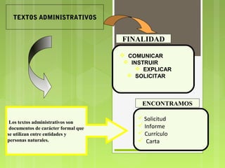 TEXTOS ADMINISTRATIVOS

FINALIDAD
 COMUNICAR
 INSTRUIR
 EXPLICAR
 SOLICITAR

ENCONTRAMOS
Los textos administrativos son
documentos de carácter formal que
se utilizan entre entidades y
personas naturales.

 Solicitud

 Informe
 Currículo
 Carta

 