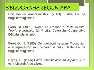 BIBLIOGRAFÍA SEGÚN APA
•

Documentos empresariales. (2003). Santa Fe de
Bogotá: Magisterio.

•

Parra, M. (1996). Cómo se produce el texto escrito.
Teoría y práctica. (2. ª ed.). Colombia: Cooperativa
Editorial Magisterio.

•

Pérez G., H. (1995). Comunicación escrita. Producción
e interpretación del discurso escrito. Santa Fe de
Bogotá: Magisterio.

•

Reyes, G. (2006).Cómo escribir bien en español. (5.ª
ed.). Madrid: Arco Libros.

 