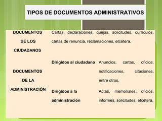 TIPOS DE DOCUMENTOS ADMINISTRATIVOS

DOCUMENTOS
DE LOS

Cartas, declaraciones, quejas, solicitudes, currículos,
cartas de renuncia, reclamaciones, etcétera.

CIUDADANOS
Dirigidos al ciudadano Anuncios,
DOCUMENTOS

notificaciones,

DE LA
ADMINISTRACIÓN

cartas,

oficios,

citaciones,

entre otros.
Dirigidos a la

Actas,

memoriales,

oficios,

administración

informes, solicitudes, etcétera.

 