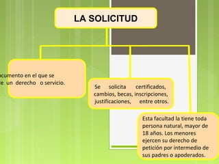 ocumento en el que se
de un derecho o servicio.

LA SOLICITUD

Se solicita
certificados,
cambios, becas, inscripciones,
justificaciones, entre otros.
Esta facultad la tiene toda
persona natural, mayor de
18 años. Los menores
ejercen su derecho de
petición por intermedio de
sus padres o apoderados.

 