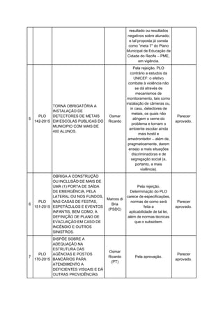 resultado ou resultados
negativos sobre alunado;
e tal proposta já consta
como "meta 7" do Plano
Municipal de Educação da
Cidade do Recife – PME,
em vigência.
5
PLO
142-2015
TORNA OBRIGATÓRIA A
INSTALAÇÃO DE
DETECTORES DE METAIS
EM ESCOLAS PUBLICAS DO
MUNICIPIO COM MAIS DE
400 ALUNOS.
Osmar
Ricardo
Pela rejeição. PLO
contrário a estudos da
UNICEF: o efetivo
combate à violência não
se dá através de
mecanismos de
monitoramento, tais como
instalação de câmeras ou,
in casu, detectores de
metais, os quais não
atingem o cerne do
problema e tornam o
ambiente escolar ainda
mais hostil e
amedrontador – além de,
pragmaticamente, darem
ensejo a mais situações
discriminadoras e de
segregação social (e,
portanto, a mais
violência).
Parecer
aprovado.
6
PLO
151-2015
OBRIGA A CONSTRUÇÃO
OU INCLUSÃO DE MAIS DE
UMA (1) PORTA DE SAÍDA
DE EMERGÊNCIA, PELA
LATERAL OU NOS FUNDOS,
NAS CASAS DE FESTAS,
ESPETÁCULOS E EVENTOS
INFANTIS, BEM COMO, A
DEFINIÇÃO DE PLANO DE
EVACUAÇÃO EM CASO DE
INCÊNDIO E OUTROS
SINISTROS.
Marcos di
Bria
(PSDC)
Pela rejeição.
Determinação do PLO
carece de especificações,
normas de como será
feita a
aplicabilidade de tal lei,
além de normas técnicas
que o subsidiem.
Parecer
aprovado.
7
PLO
170-2015
DISPÕE SOBRE A
ADEQUAÇÃO NA
ESTRUTURA DAS
AGÊNCIAS E POSTOS
BANCÁRIOS PARA
ATENDIMENTO A
DEFICIENTES VISUAIS E DÁ
OUTRAS PROVIDÊNCIAS
Osmar
Ricardo
(PT)
Pela aprovação.
Parecer
aprovado.
 
