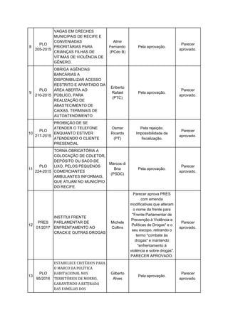 8
PLO
205-2015
VAGAS EM CRECHES
MUNICIPAIS DE RECIFE E
CONVENIADAS
PRIORITÁRIAS PARA
CRIANÇAS FILHAS DE
VÍTIMAS DE VIOLÊNCIA DE
GÊNERO.
Almir
Fernando
(PCdo B)
Pela aprovação.
Parecer
aprovado.
9
PLO
210-2015
OBRIGA AGÊNCIAS
BANCÁRIAS A
DISPONIBILIZAR ACESSO
RESTRITO E APARTADO DA
ÁREA ABERTA AO
PÚBLICO, PARA
REALIZAÇÃO DE
ABASTECIMENTO DE
CAIXAS, TERMINAIS DE
AUTOATENDIMENTO
Eriberto
Rafael
(PTC)
Pela aprovação.
Parecer
aprovado.
10
PLO
217-2015
PROIBIÇÃO DE SE
ATENDER O TELEFONE
ENQUANTO ESTIVER
ATENDENDO O CLIENTE
PRESENCIAL
Osmar
Ricardo
(PT)
Pela rejeição.
Impossibilidade de
fiscalização.
Parecer
aprovado.
11
PLO
224-2015
TORNA OBRIGATÓRIA A
COLOCAÇÃO DE COLETOR,
DEPÓSITO OU SACO DE
LIXO, PELOS PEQUENOS
COMERCIANTES
AMBULANTES INFORMAIS,
QUE ATUAM NO MUNICÍPIO
DO RECIFE.
Marcos di
Bria
(PSDC)
Pela aprovação.
Parecer
aprovado.
12
PRES
01/2017
INSTITUI FRENTE
PARLAMENTAR DE
ENFRENTAMENTO AO
CRACK E OUTRAS DROGAS
Michele
Collins
Parecer aprova PRES
com emenda
modificativas que alteram
o nome da frente para
"Frente Parlamentar de
Prevenção à Violência e
Políticas de Drogas" e o
seu escopo, retirando o
termo "combate às
drogas" e mantendo
"enfrentamento à
violência e sobre drogas".
PARECER APROVADO.
Parecer
aprovado.
13
PLO
95/2016
ESTABELECE CRITÉRIOS PARA
O MARCO DA POLÍTICA
HABITACIONAL NOS
TERRITÓRIOS DE MORRO,
GARANTINDO A RETIRADA
DAS FAMÍLIAS DOS
Gilberto
Alves
Pela aprovação.
Parecer
aprovado.
 