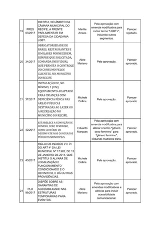 19
PRES
03/2017
INSTITUI, NO ÂMBITO DA
CÂMARA MUNICIPAL DO
RECIFE, A FRENTE
PARLAMENTAR EM
DEFESA DA CIDADANIA
LGBT.
Marília
Arraes
Pela aprovação com
emenda modificativa para
incluir termo "LGBT+",
incluindo outros
segmentos.
Parecer
rejeitado.
20 34/2017
OBRIGATORIEDADE DE
BARES, RESTAURANTES E
SIMILARES FORNECEREM,
SEMPRE QUE SOLICITADA,
COMANDA INDIVIDUAL
QUE PERMITA O CONTROLE
DO CONSUMO PELOS
CLIENTES, NO MUNICÍPIO
DO RECIFE
Aline
Mariano
Pela aprovação.
Parecer
aprovado.
21 37/2017
INSTALAÇÃO DE, NO
MÍNIMO, 1 (UM)
EQUIPAMENTO ADAPTADO
PARA CRIANÇAS COM
DEFICIÊNCIA FÍSICA NAS
ÁREAS PÚBLICAS
DESTINADAS AO LAZER OU
À RECREAÇÃO NO
MUNICÍPIO DO RECIFE.
Michele
Collins
Pela aprovação.
Parecer
aprovado.
22 42/2017
ESTABELECE A CONDIÇÃO DE
GÊNERO, SEXO FEMININO,
COMO CRITÉRIO DE
DESEMPATE NOS CONCURSOS
PÚBLICOS MUNICIPAIS.
Eduardo
Marques
Pela aprovação com
emenda modificativa para
alterar o termo "gênero
sexo feminino" para
"gênero feminino",
incluindo mulheres trans.
Parecer
aprovado.
23 43/2017
INCLUI OS INCISOS V E VI
DO ART 4º DA LEI
MUNICIPAL Nº 17.982, DE 13
DE JANEIRO DE 2014, QUE
INSTITUI O ALVARÁ DE
LOCALIZAÇÃO E
FUNCIONAMENTO
CONDICIONADO E O
DEFINITIVO, E DÁ OUTRAS
PROVIDÊNCIAS.
Michele
Collins
Pela aprovação.
Parecer
aprovado.
24
PLO
99/2017
DISPÕE SOBRE AS
GARANTIAS DE
ACESSIBILIDADE NAS
ESTRUTURAS
TEMPORÁRIAS PARA
EVENTOS.
Aline
Mariano
Pela aprovação com
emendas modificativas e
aditivas para incluir
acessibilidade
comunicacional.
Parecer
aprovado.
 