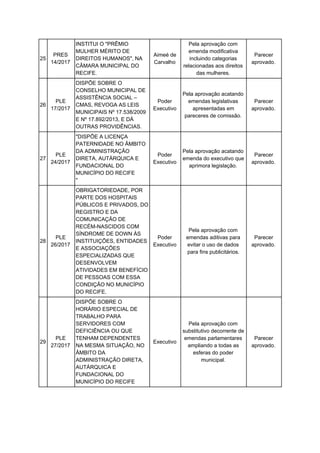 25
PRES
14/2017
INSTITUI O "PRÊMIO
MULHER MÉRITO DE
DIREITOS HUMANOS", NA
CÂMARA MUNICIPAL DO
RECIFE.
Aimeé de
Carvalho
Pela aprovação com
emenda modificativa
incluindo categorias
relacionadas aos direitos
das mulheres.
Parecer
aprovado.
26
PLE
17/2017
DISPÕE SOBRE O
CONSELHO MUNICIPAL DE
ASSISTÊNCIA SOCIAL –
CMAS, REVOGA AS LEIS
MUNICIPAIS Nº 17.538/2009
E Nº 17.892/2013, E DÁ
OUTRAS PROVIDÊNCIAS.
Poder
Executivo
Pela aprovação acatando
emendas legislativas
apresentadas em
pareceres de comissão.
Parecer
aprovado.
27
PLE
24/2017
"DISPÕE A LICENÇA
PATERNIDADE NO ÂMBITO
DA ADMINISTRAÇÃO
DIRETA, AUTÁRQUICA E
FUNDACIONAL DO
MUNICÍPIO DO RECIFE
"
Poder
Executivo
Pela aprovação acatando
emenda do executivo que
aprimora legislação.
Parecer
aprovado.
28
PLE
26/2017
OBRIGATORIEDADE, POR
PARTE DOS HOSPITAIS
PÚBLICOS E PRIVADOS, DO
REGISTRO E DA
COMUNICAÇÃO DE
RECÉM-NASCIDOS COM
SÍNDROME DE DOWN ÀS
INSTITUIÇÕES, ENTIDADES
E ASSOCIAÇÕES
ESPECIALIZADAS QUE
DESENVOLVEM
ATIVIDADES EM BENEFÍCIO
DE PESSOAS COM ESSA
CONDIÇÃO NO MUNICÍPIO
DO RECIFE.
Poder
Executivo
Pela aprovação com
emendas aditivas para
evitar o uso de dados
para fins publicitários.
Parecer
aprovado.
29
PLE
27/2017
DISPÕE SOBRE O
HORÁRIO ESPECIAL DE
TRABALHO PARA
SERVIDORES COM
DEFICIÊNCIA OU QUE
TENHAM DEPENDENTES
NA MESMA SITUAÇÃO, NO
ÂMBITO DA
ADMINISTRAÇÃO DIRETA,
AUTÁRQUICA E
FUNDACIONAL DO
MUNICÍPIO DO RECIFE
Executivo
Pela aprovação com
substitutivo decorrente de
emendas parlamentares
ampliando a todas as
esferas do poder
municipal.
Parecer
aprovado.
 